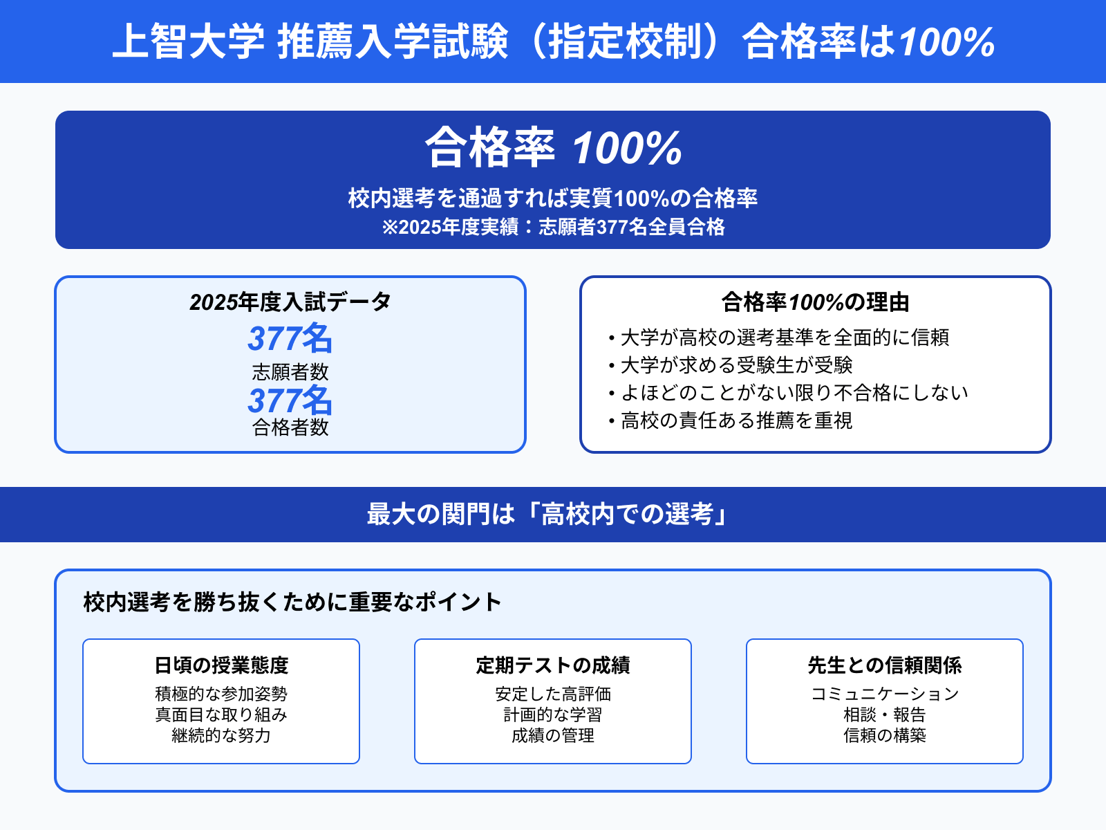 上智大学 推薦入学試験（指定校制）合格率は100%