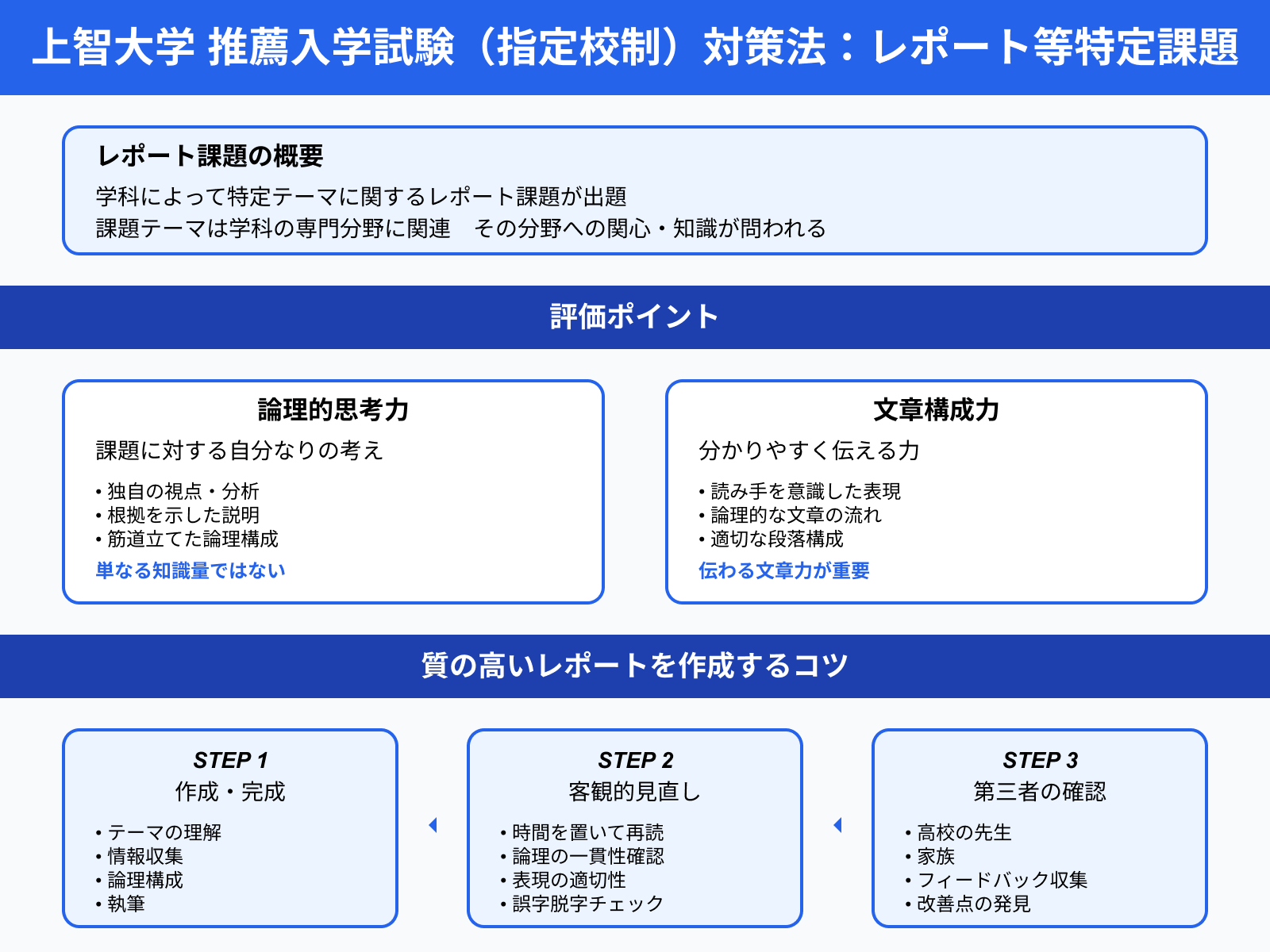 上智大学 推薦入学試験（指定校制）対策法：レポート等特定課題