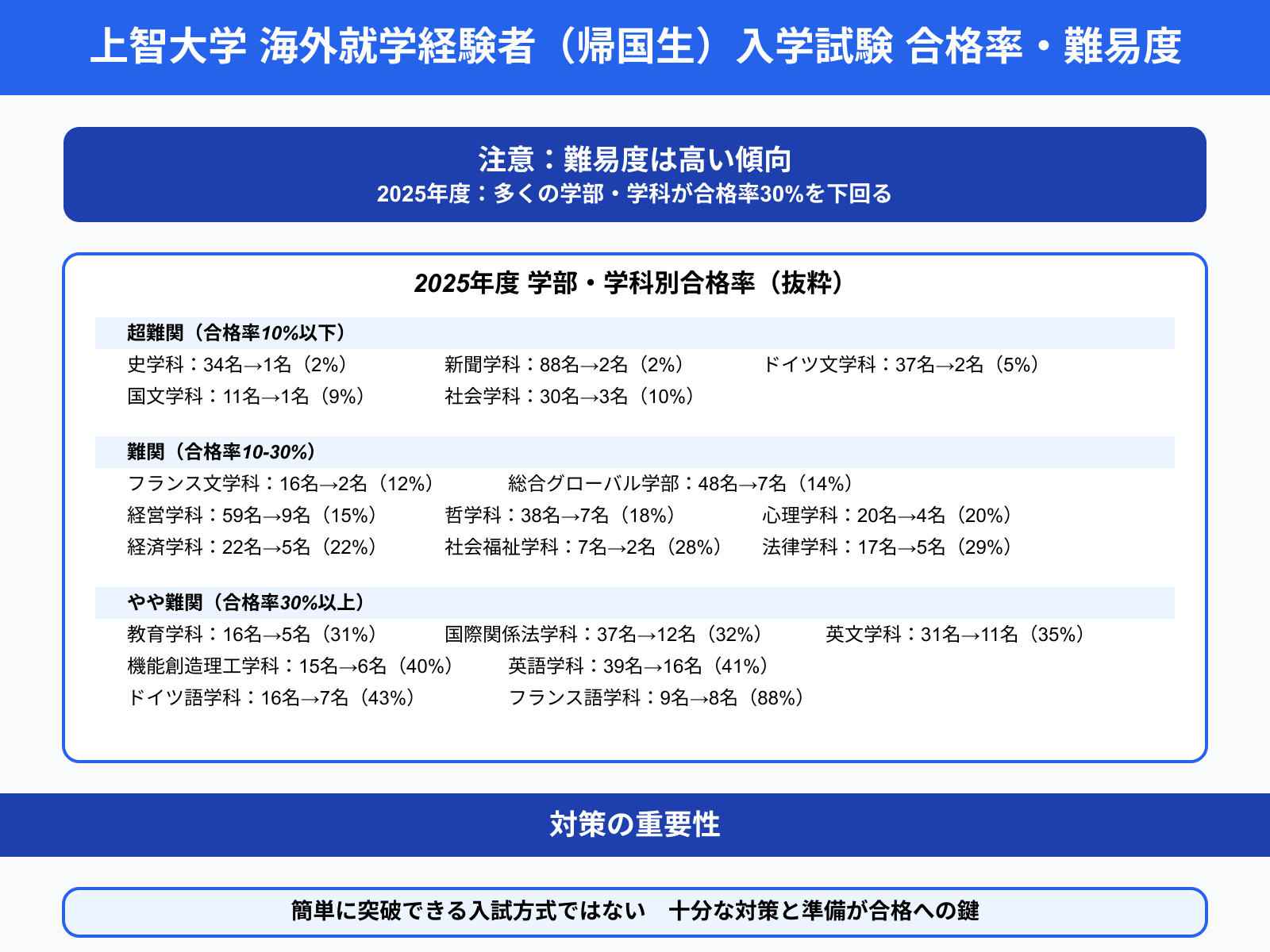 上智大学 海外就学経験者（帰国生）入学試験 合格率・難易度