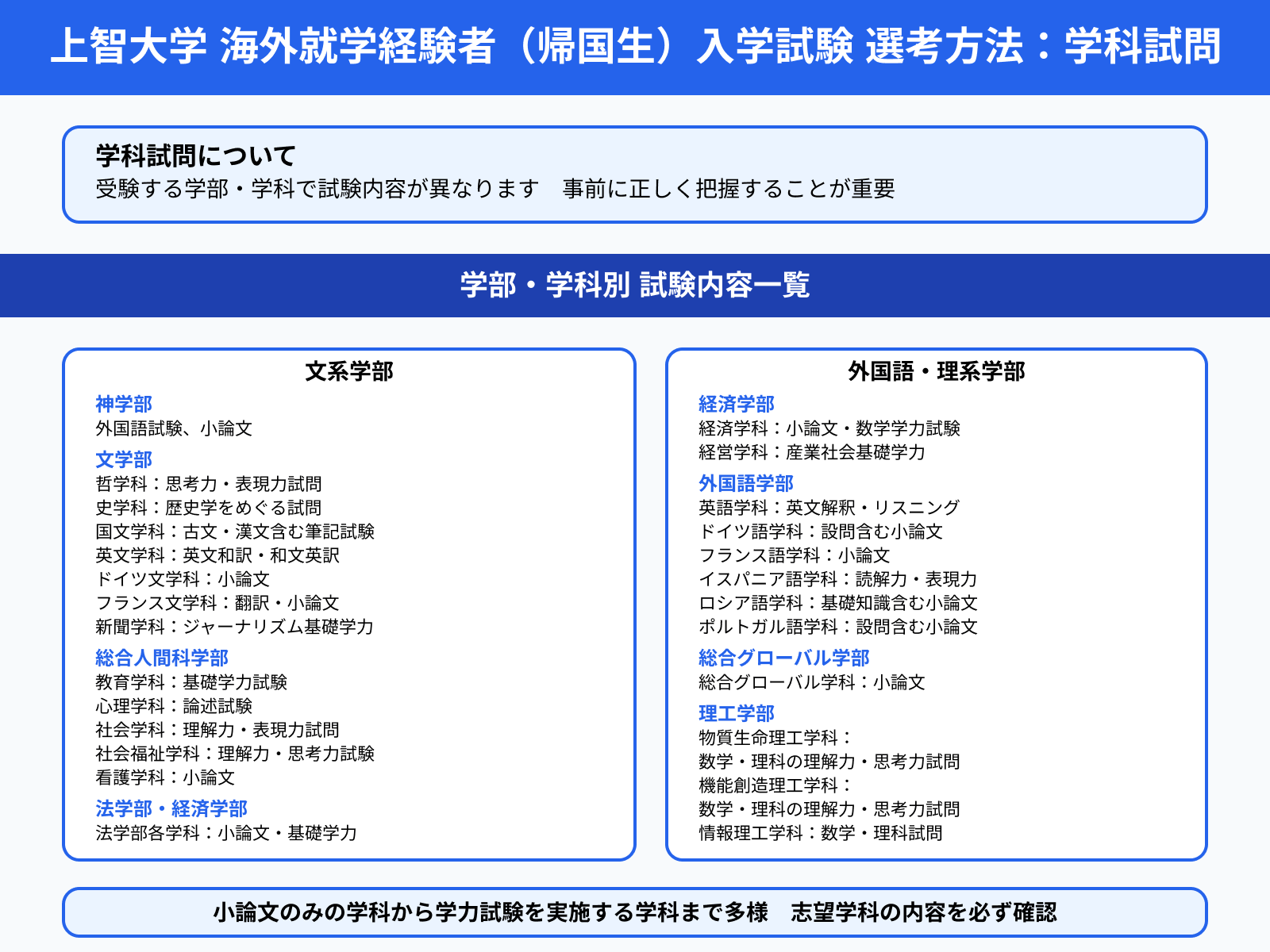 上智大学 海外就学経験者（帰国生）入学試験 選考方法：学科試問