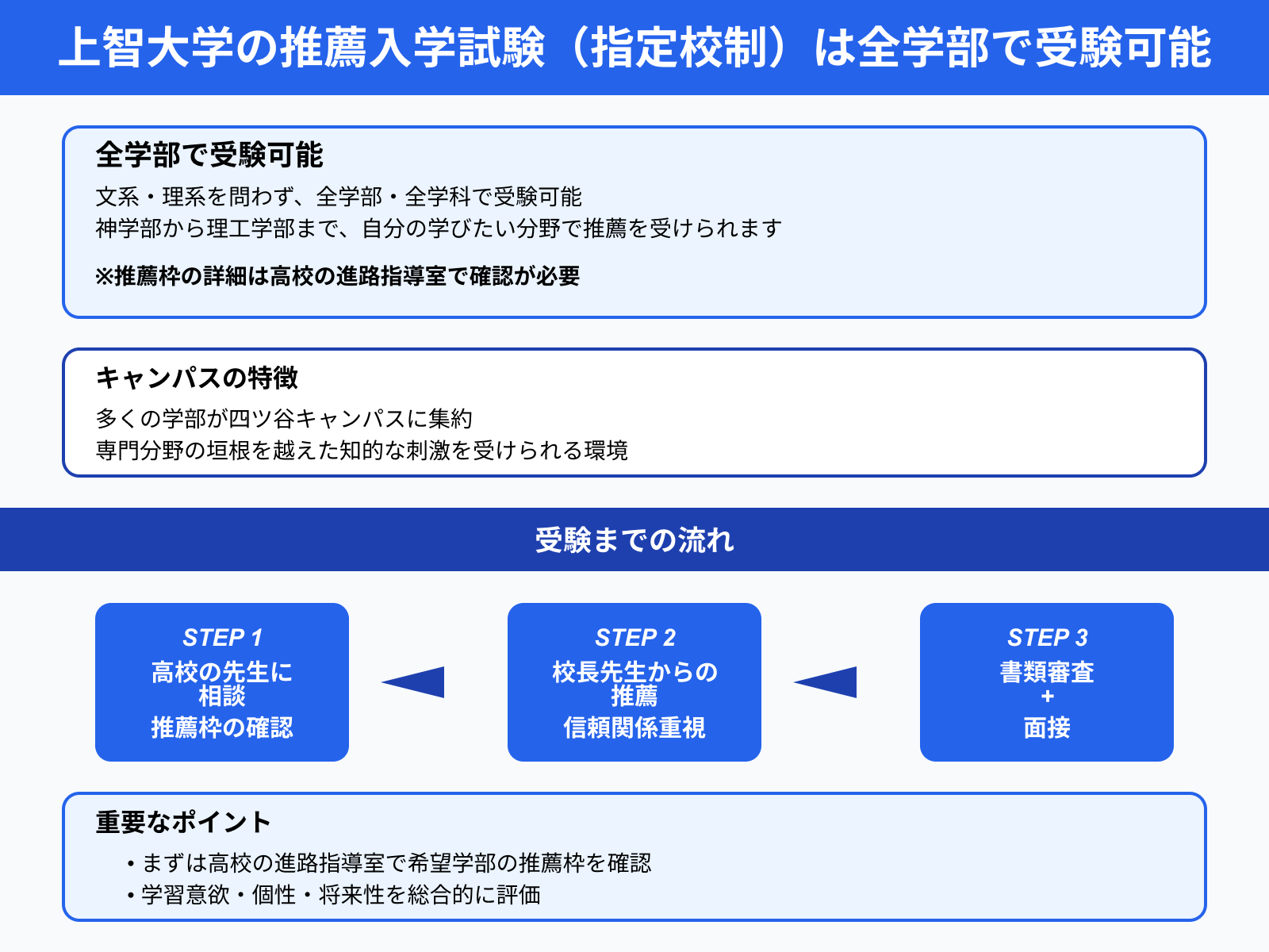 上智大学の推薦入学試験（指定校制）は全学部で受験可能