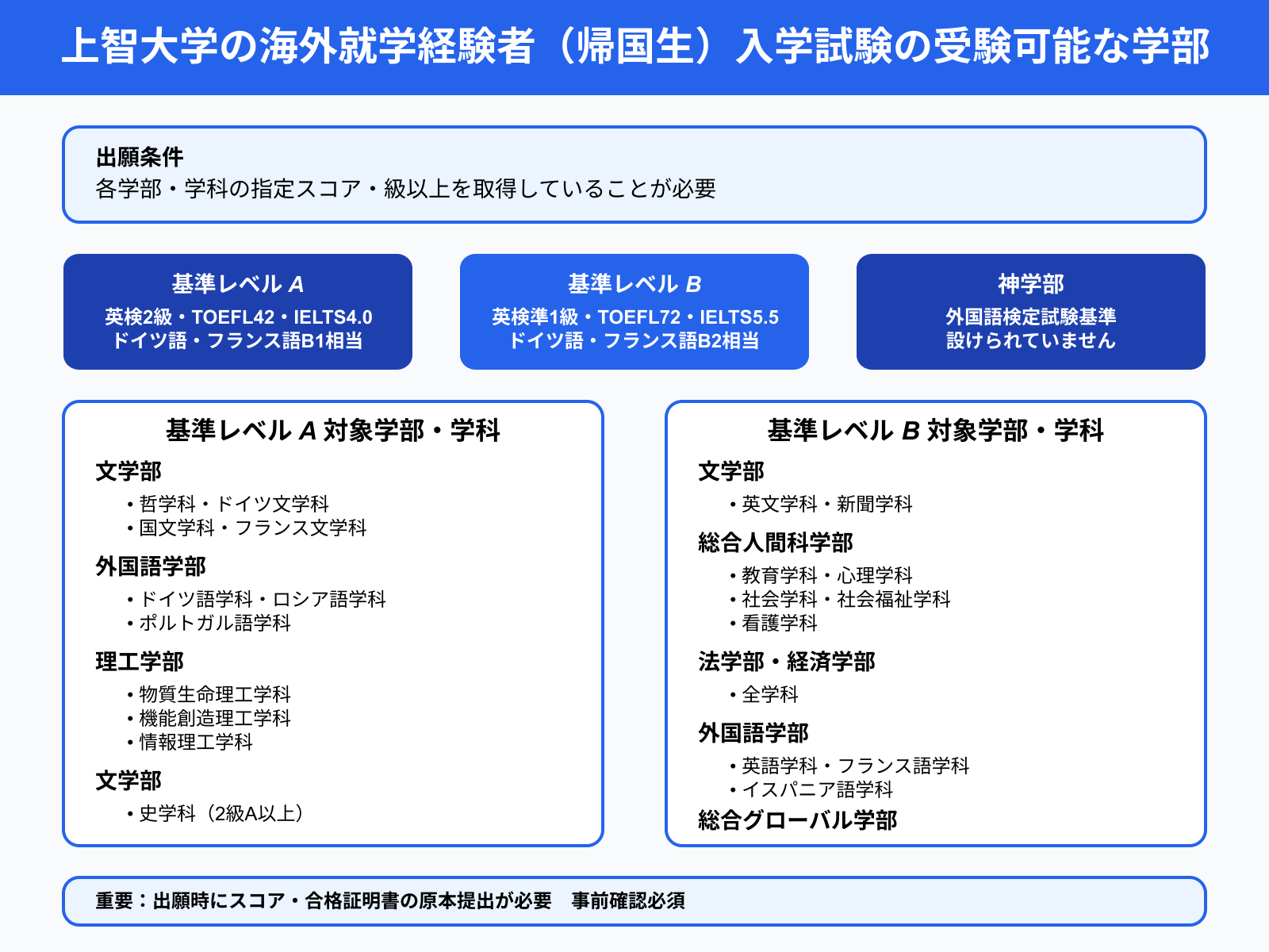 上智大学の海外就学経験者（帰国生）入学試験の受験可能な学部