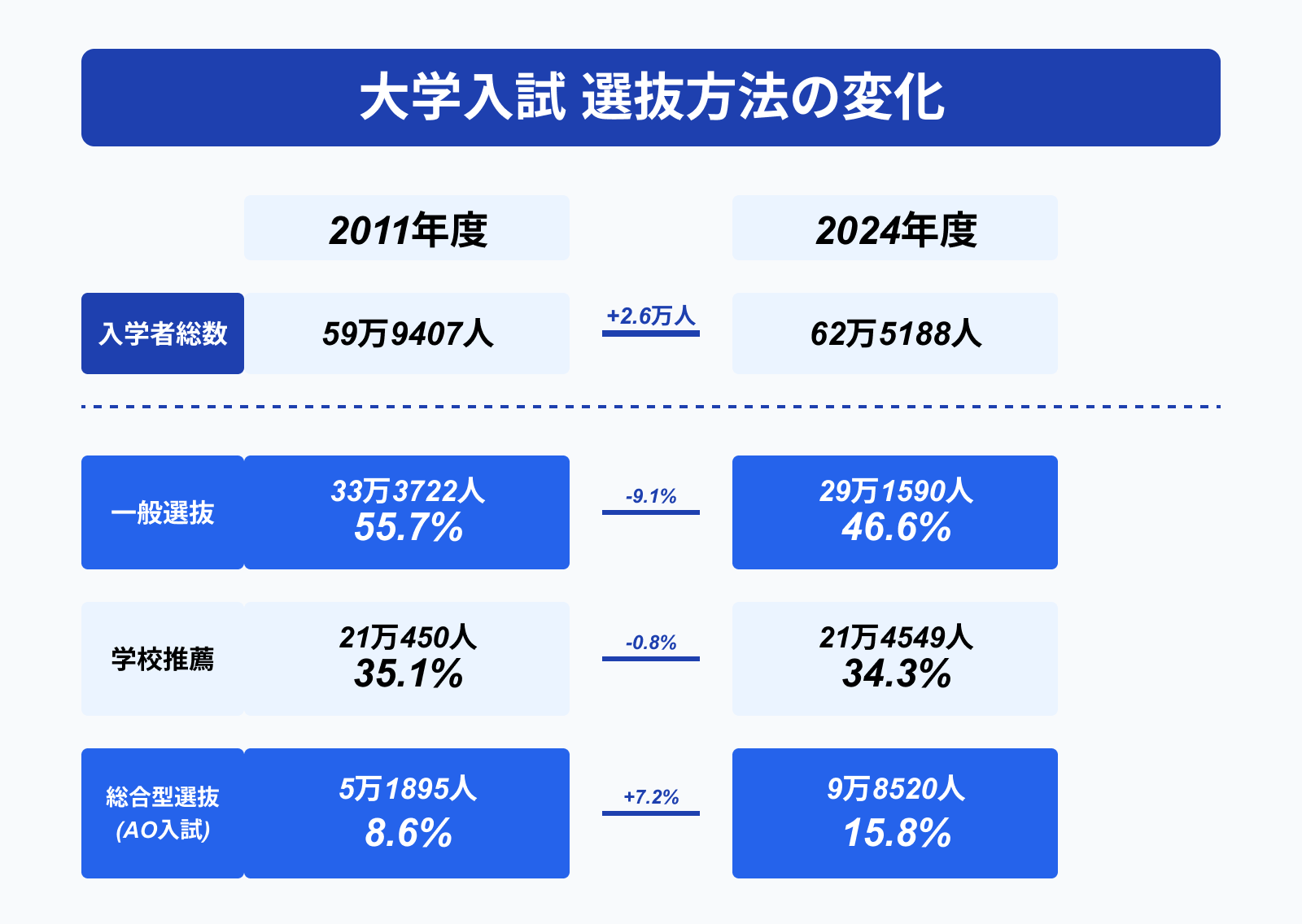 大学入試 選抜方法の変化