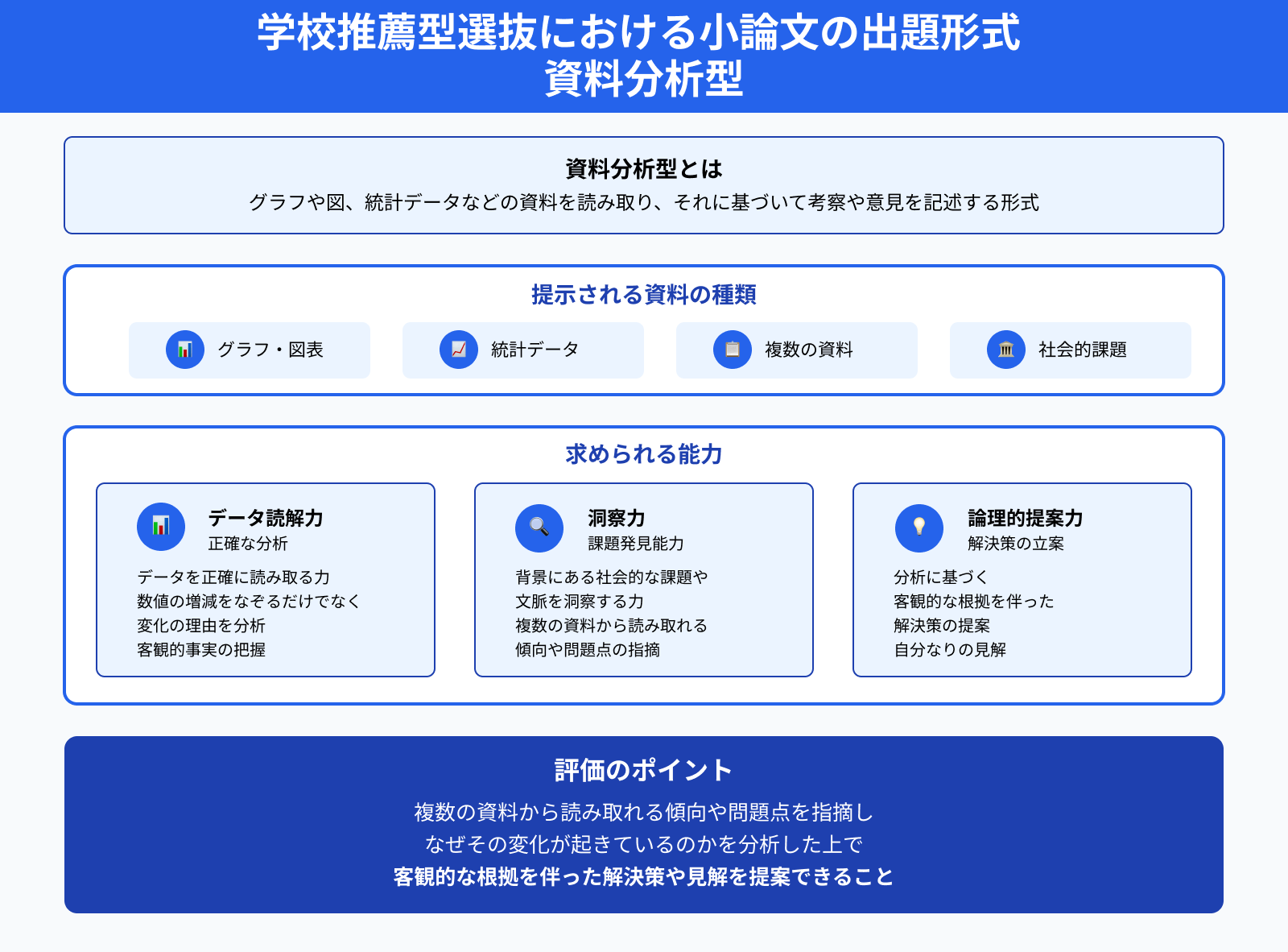 学校推薦型選抜における小論文の出題形式 資料分析型
