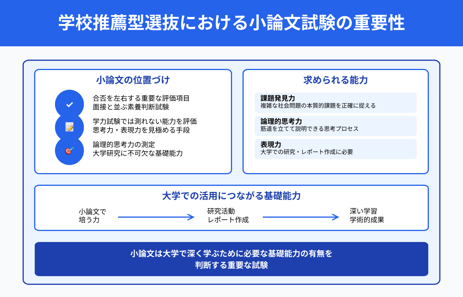 学校推薦型選抜における小論文試験の重要性