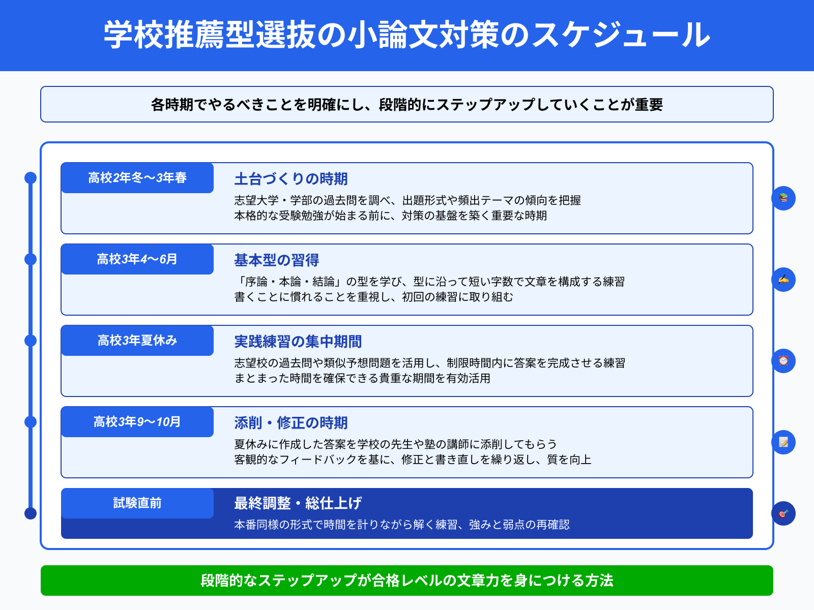 学校推薦型選抜の小論文対策のスケジュール