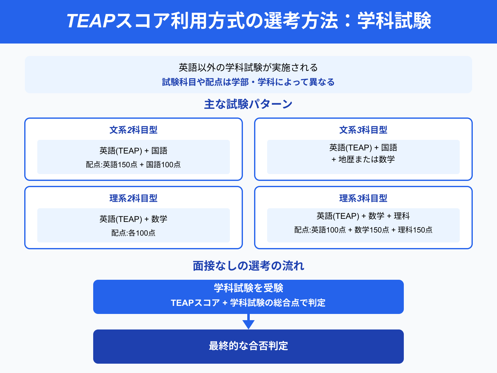 TEAPスコア利用方式の選考方法：学科試験
