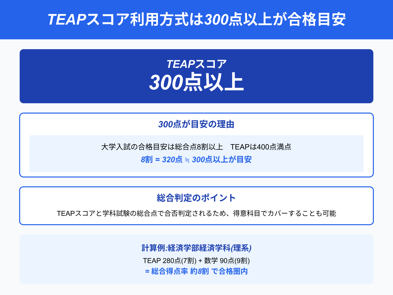 TEAPスコア利用方式は300点以上が合格目安