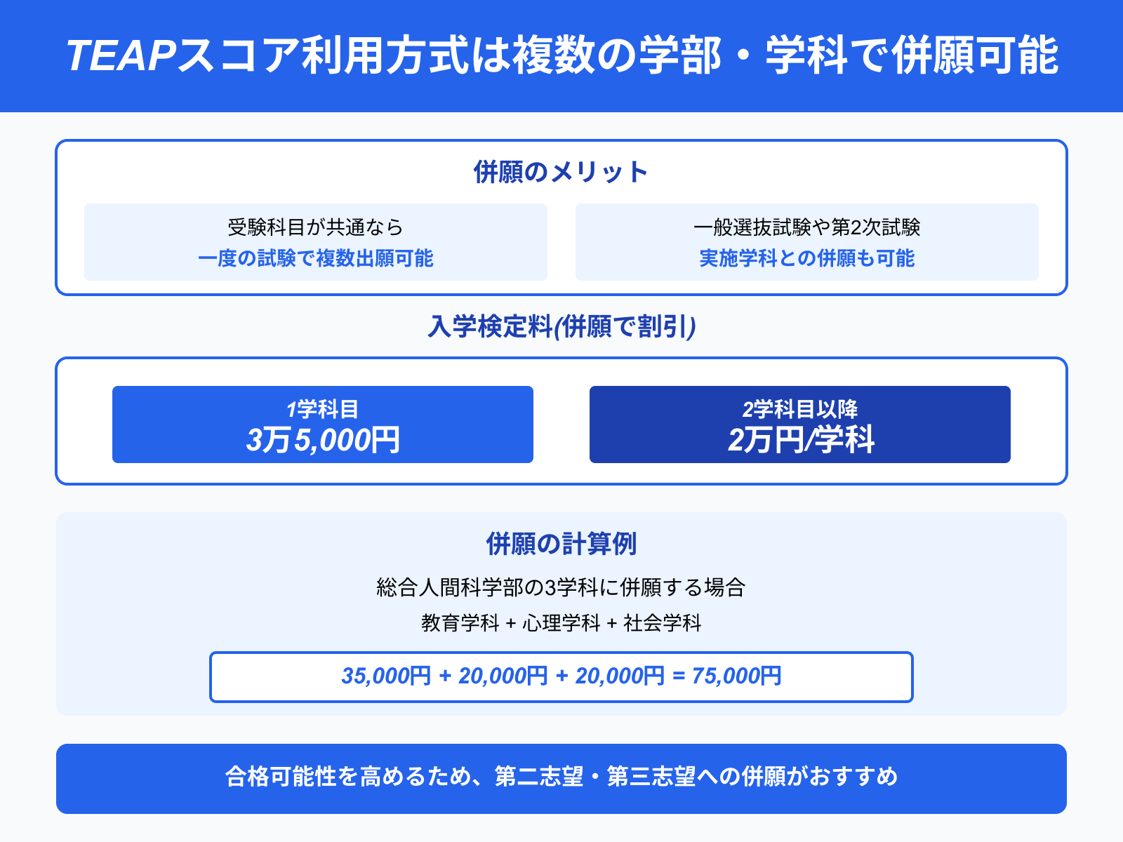 TEAPスコア利用方式は複数の学部・学科で併願可能
