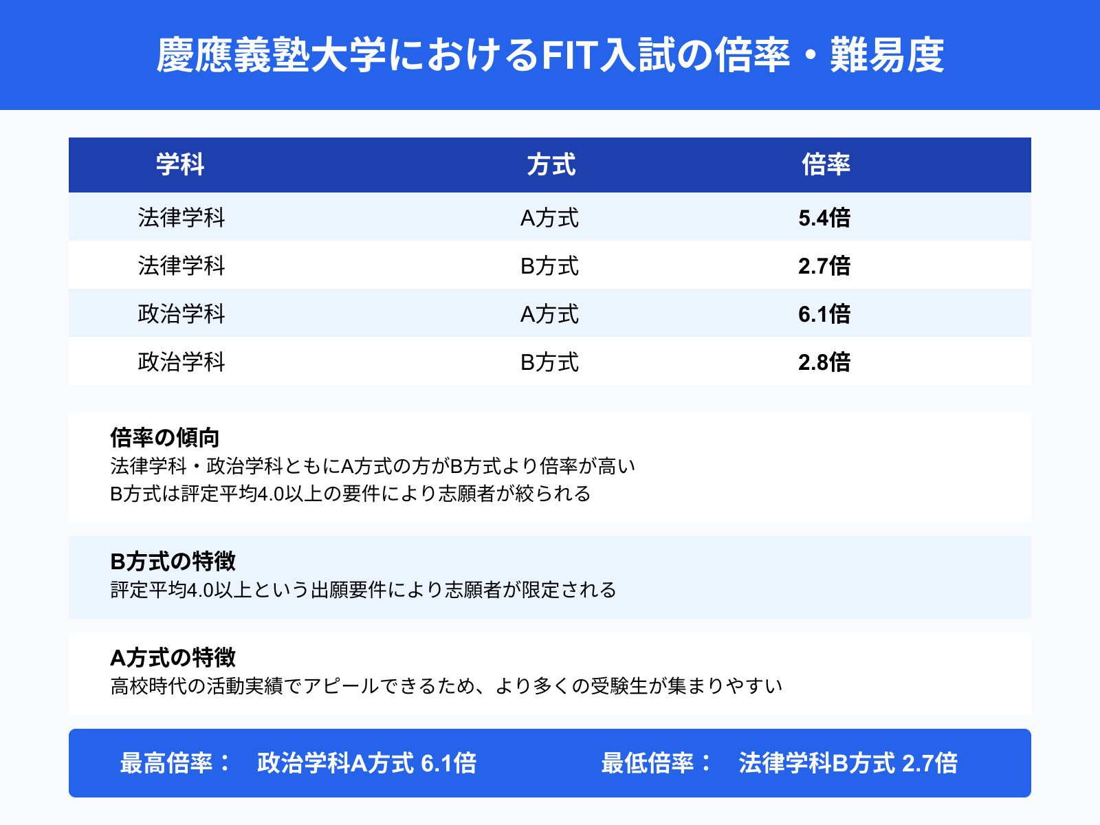 慶應義塾大学におけるFIT入試の倍率・難易度