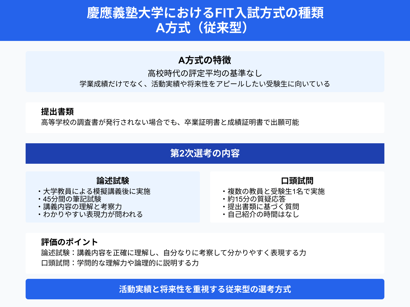 慶應義塾大学におけるFIT入試方式の種類 A方式（従来型）