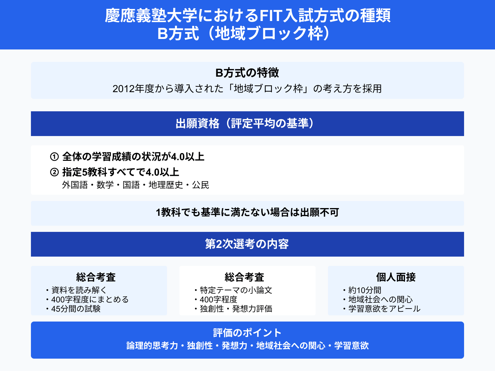 慶應義塾大学におけるFIT入試方式の種類 B方式（地域ブロック枠）