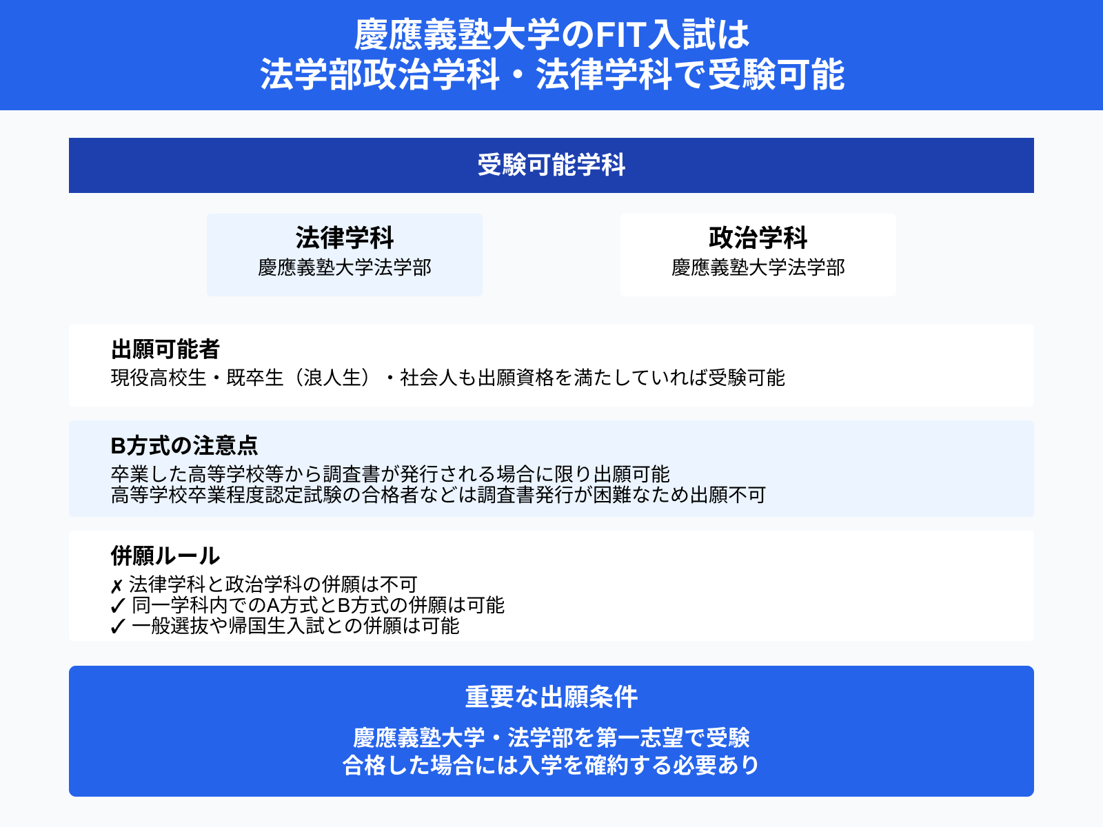 慶應義塾大学のFIT入試は 法学部政治学科・法律学科で受験可能