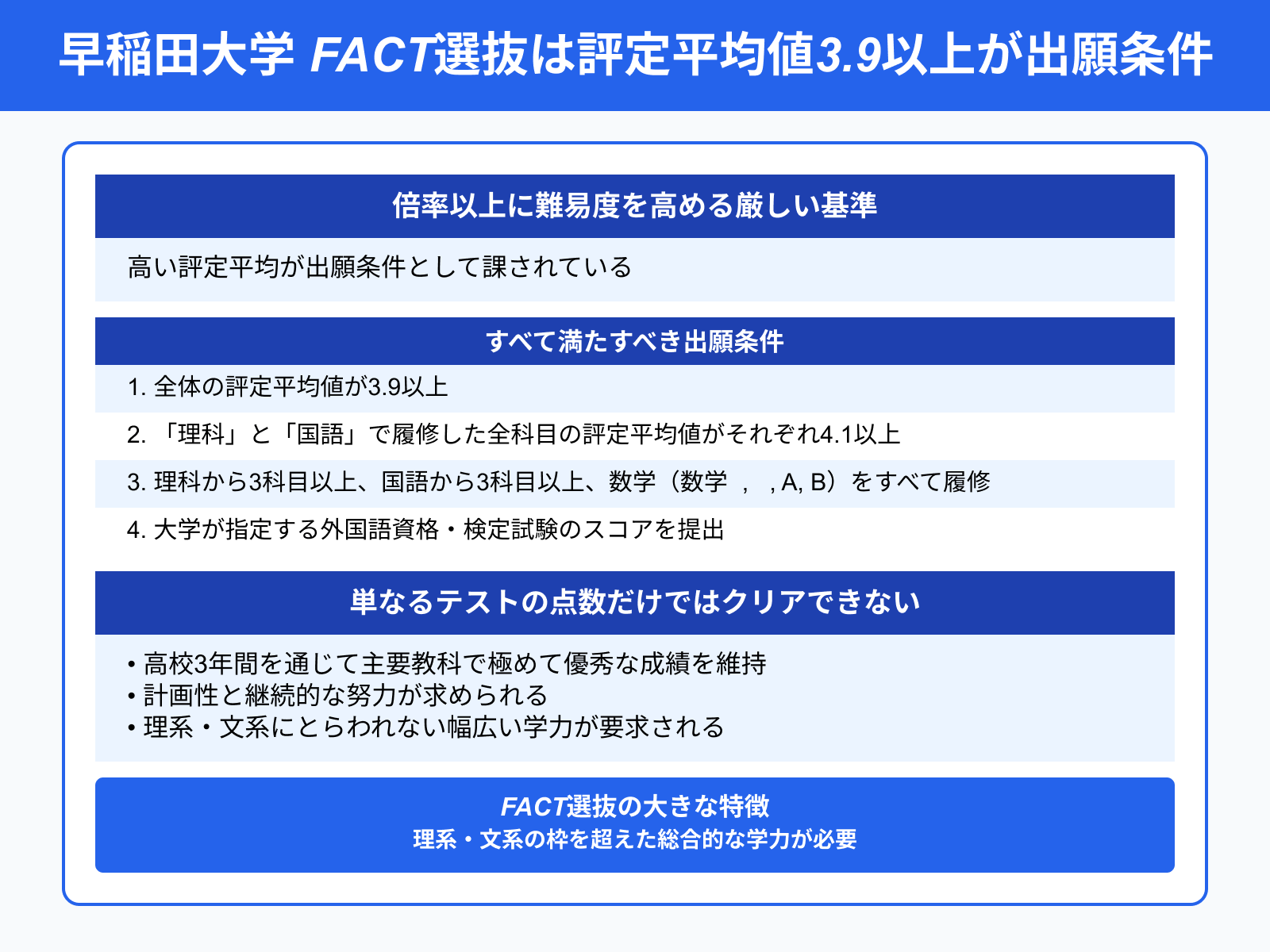 早稲田大学 FACT選抜は評定平均値3.9以上が出願条件