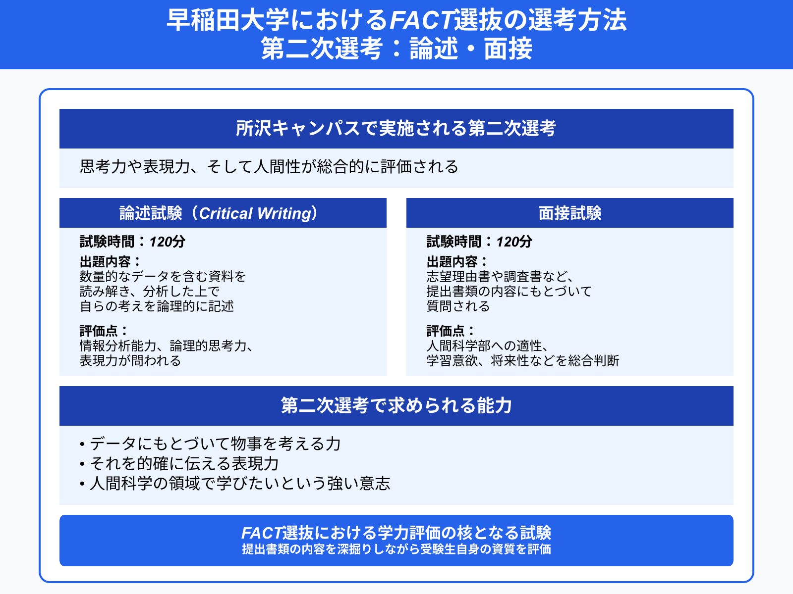 早稲田大学におけるFACT選抜の選考方法 第二次選考：論述・面接