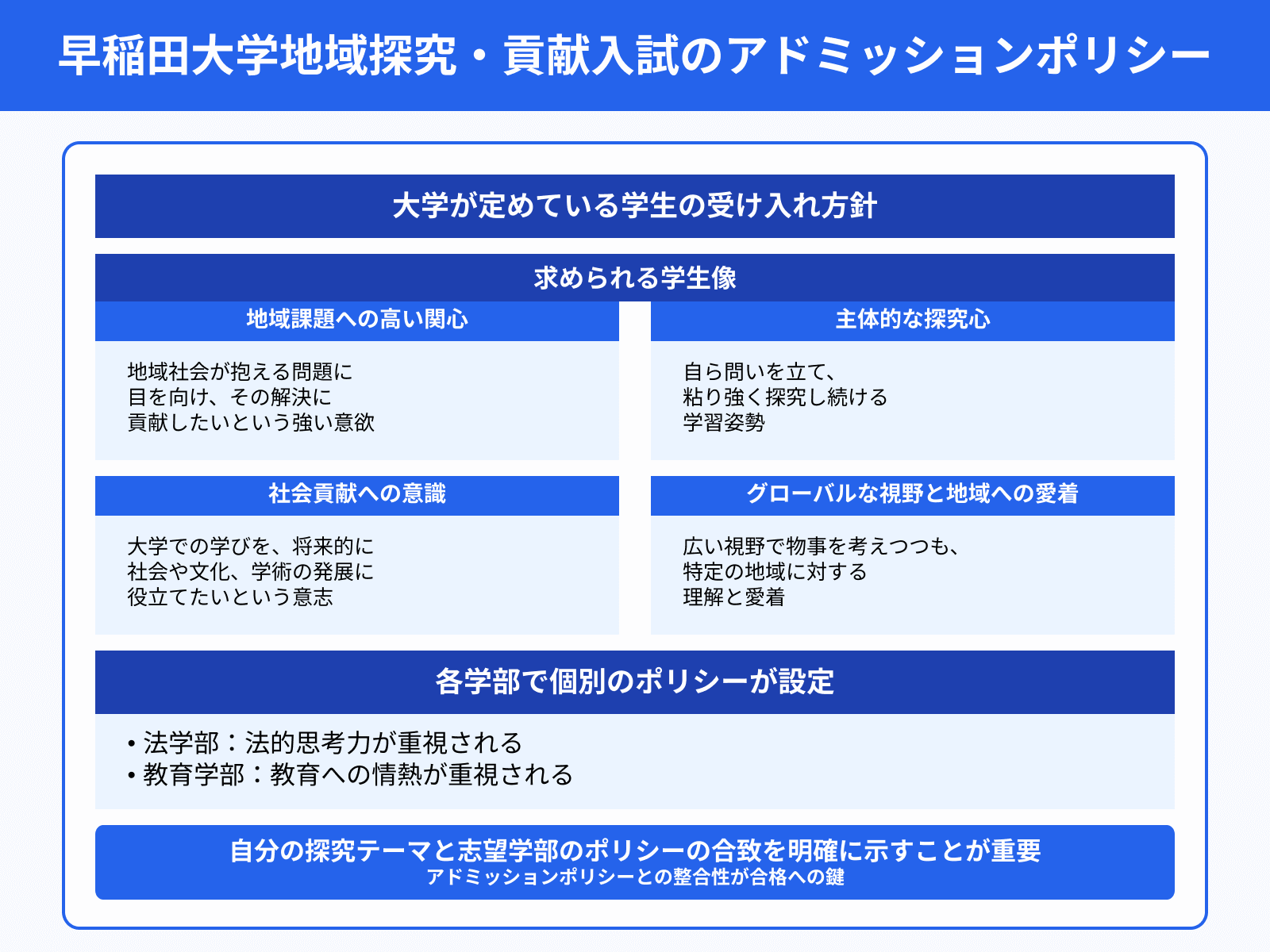 早稲田大学地域探究・貢献入試のアドミッションポリシー