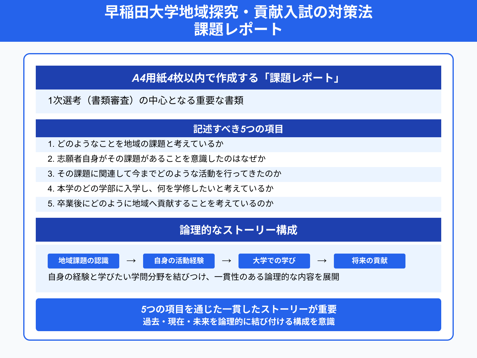 早稲田大学地域探究・貢献入試の対策法 課題レポート