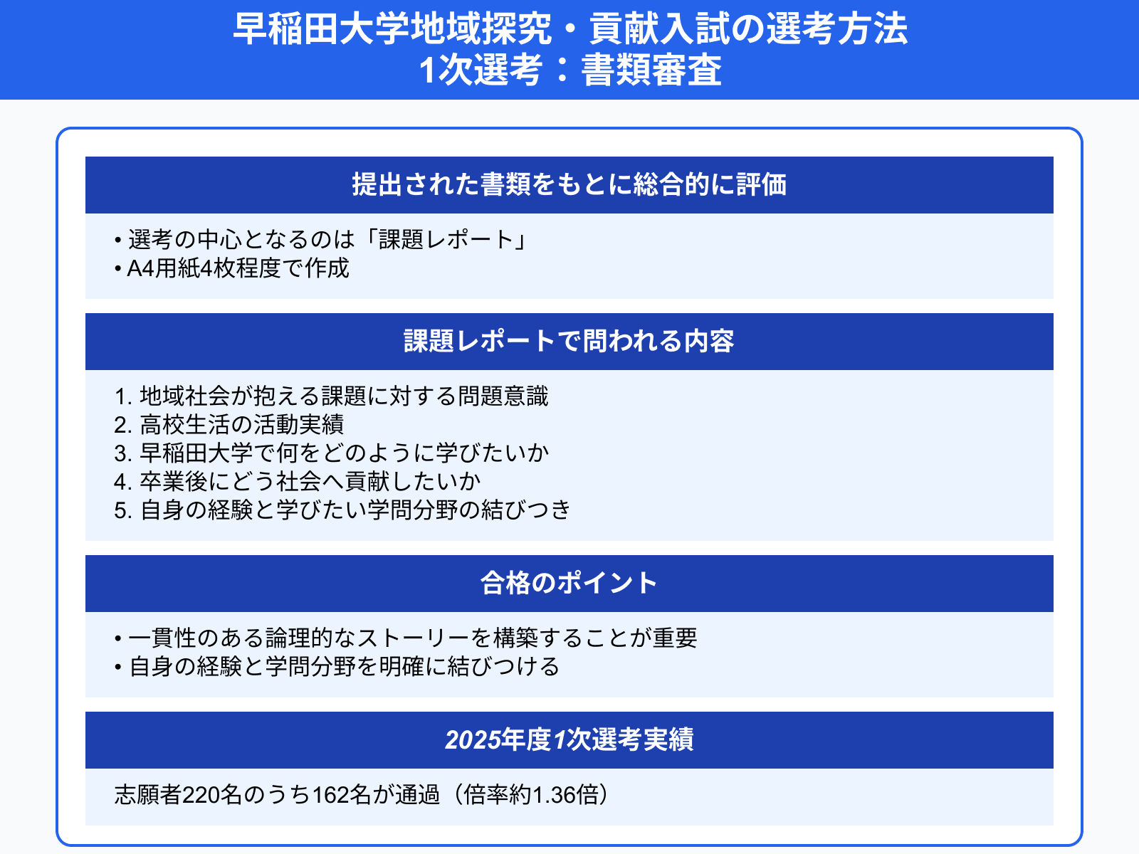 早稲田大学地域探究・貢献入試の選考方法 1次選考：書類審査
