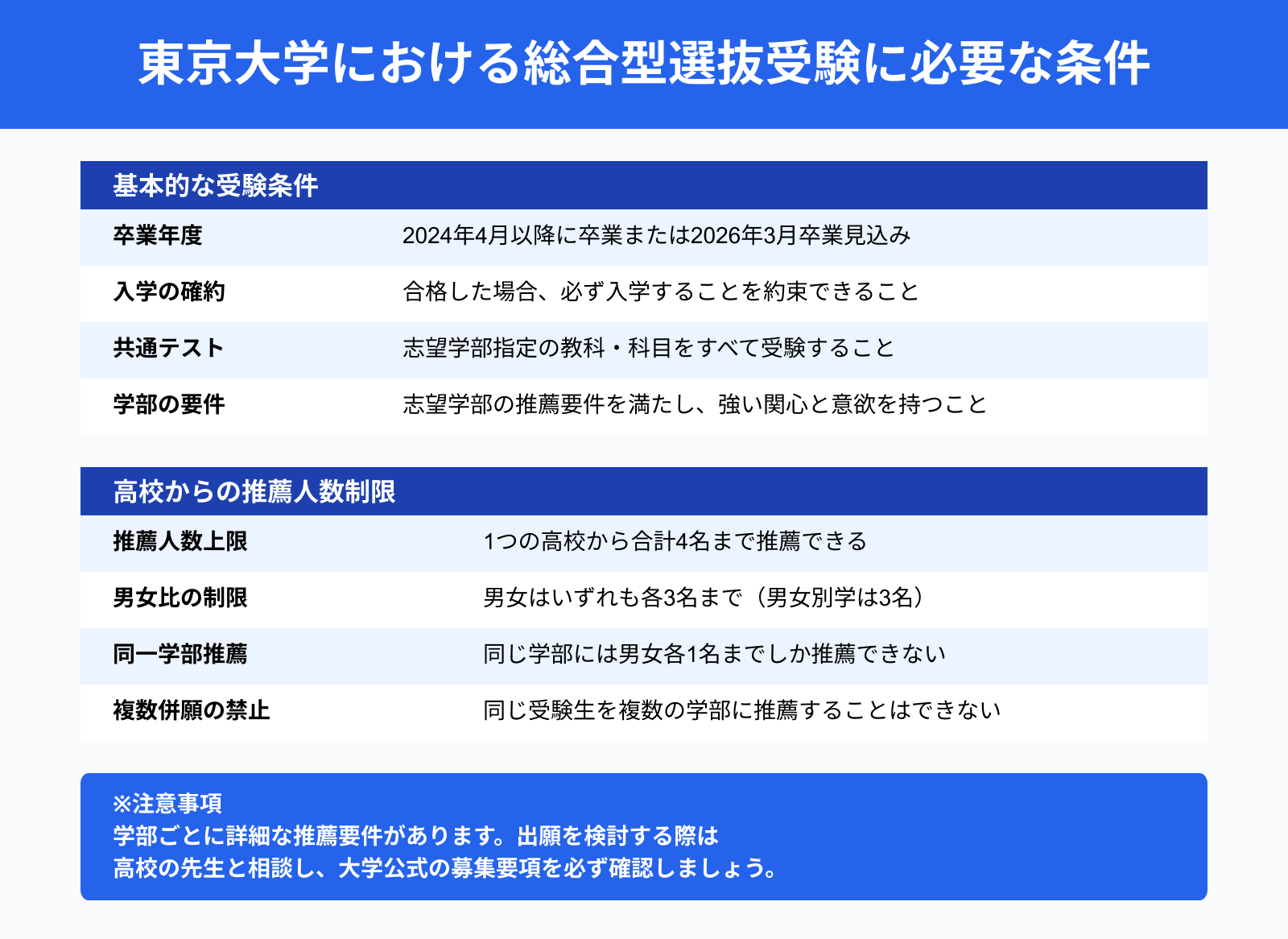 東京大学における総合型選抜受験に必要な条件