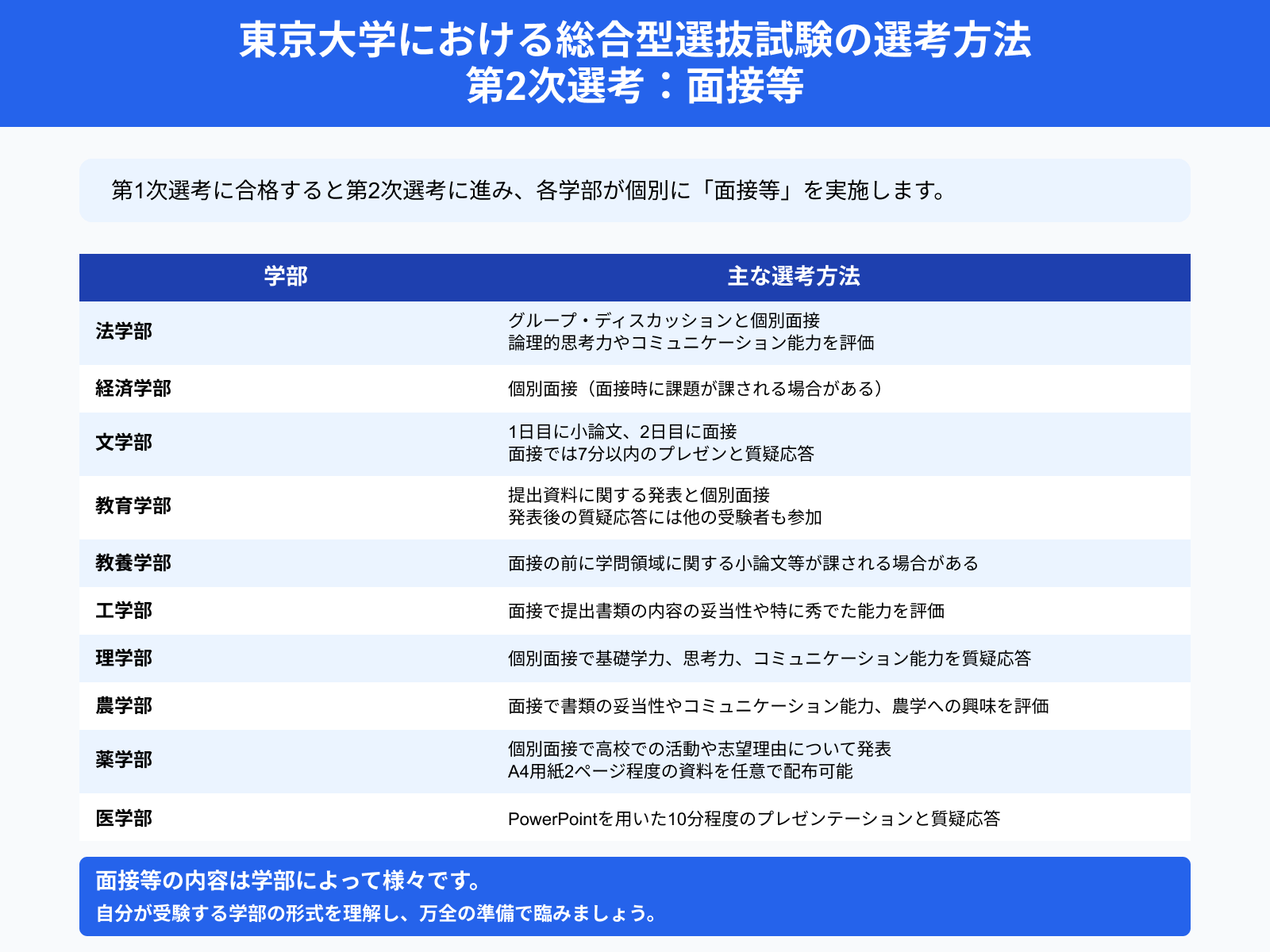 東京大学における総合型選抜試験の選考方法 第2次選考：面接等