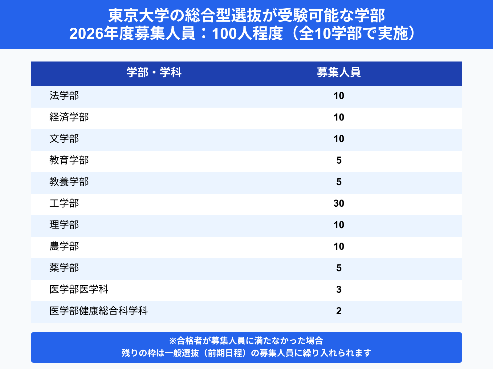 東京大学の総合型選抜が受験可能な学部 2026年度募集人員：100人程度（全10学部で実施）