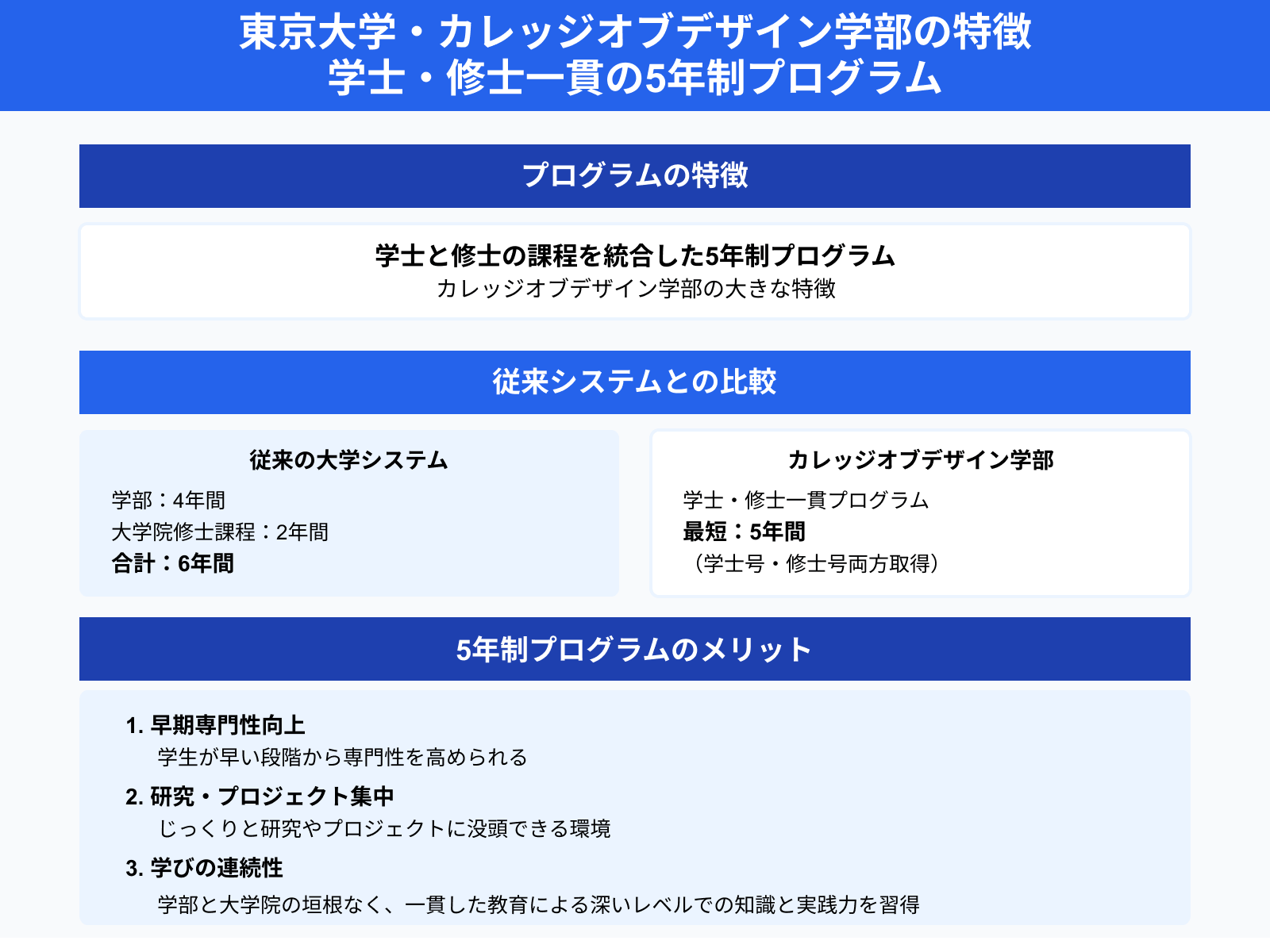 東京大学・カレッジオブデザイン学部の特徴 学士・修士一貫の5年制プログラム