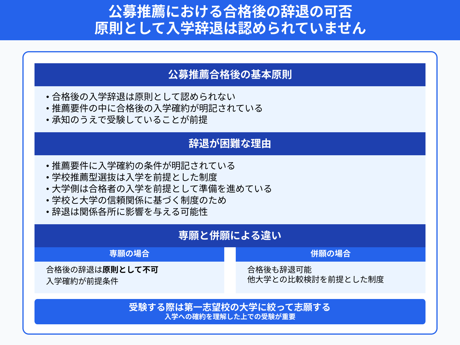 公募推薦における合格後の辞退の可否 原則として入学辞退は認められていません