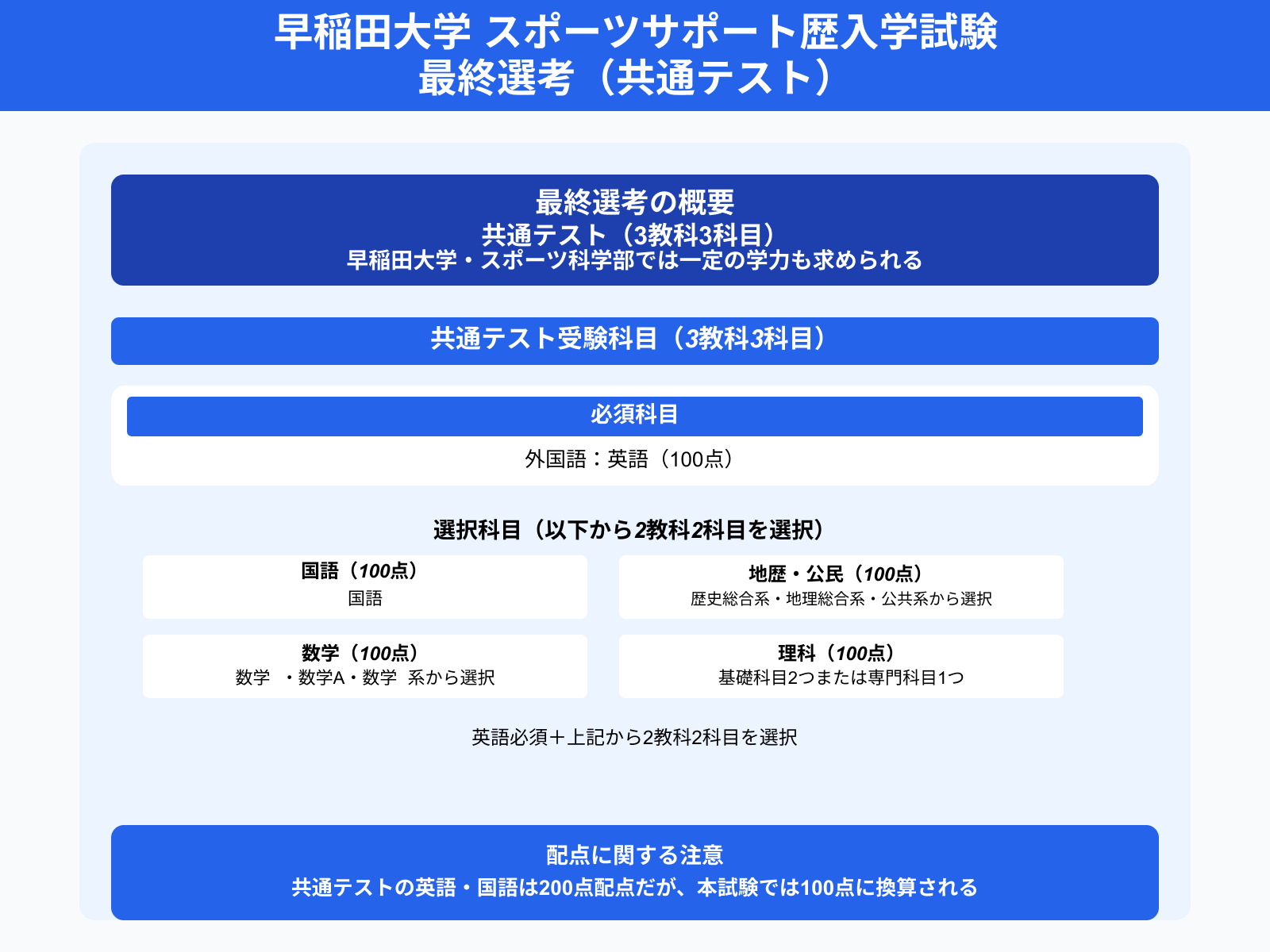 早稲田大学 スポーツサポート歴入学試験 最終選考（共通テスト）