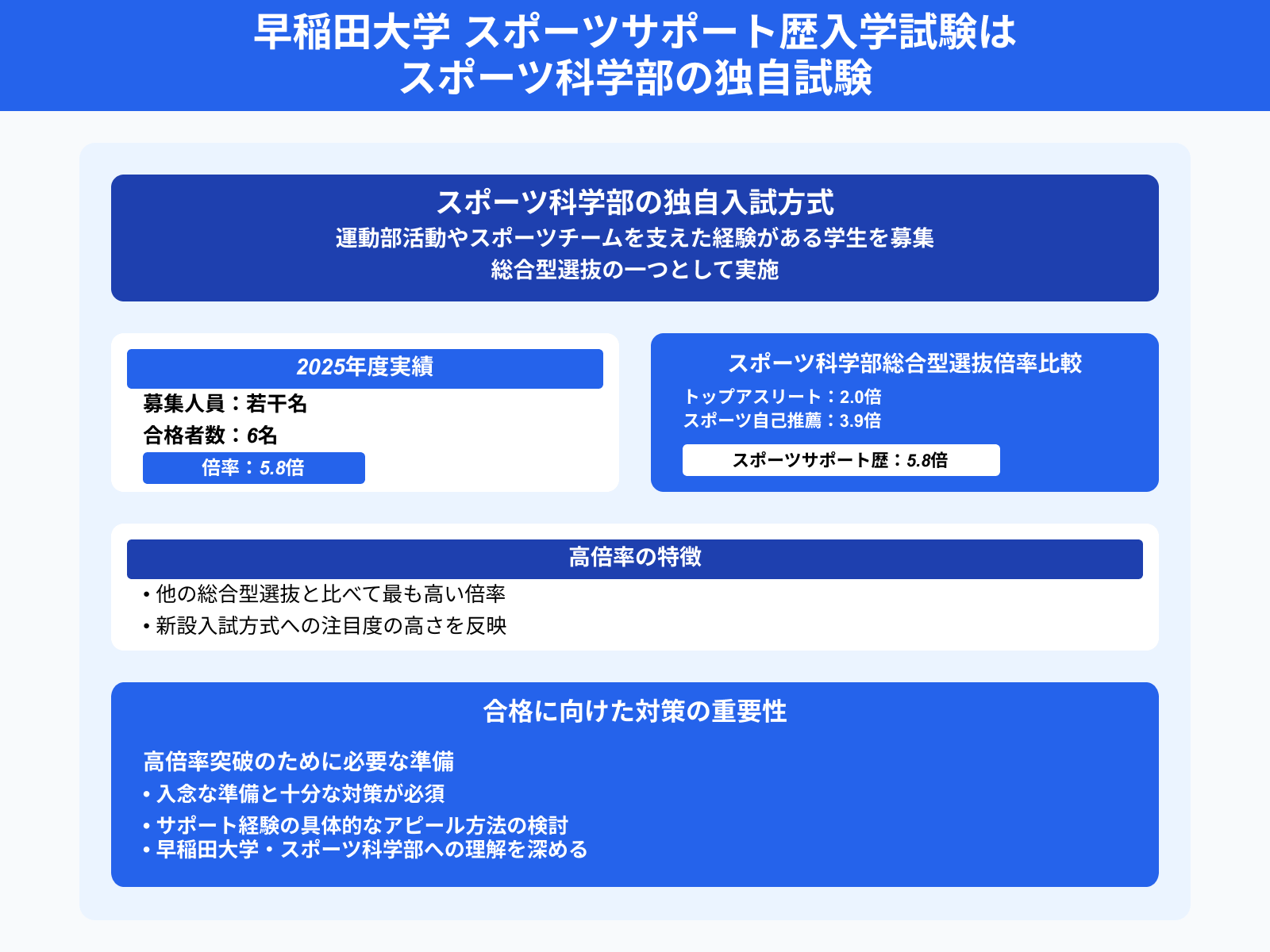 早稲田大学 スポーツサポート歴入学試験は スポーツ科学部の独自試験