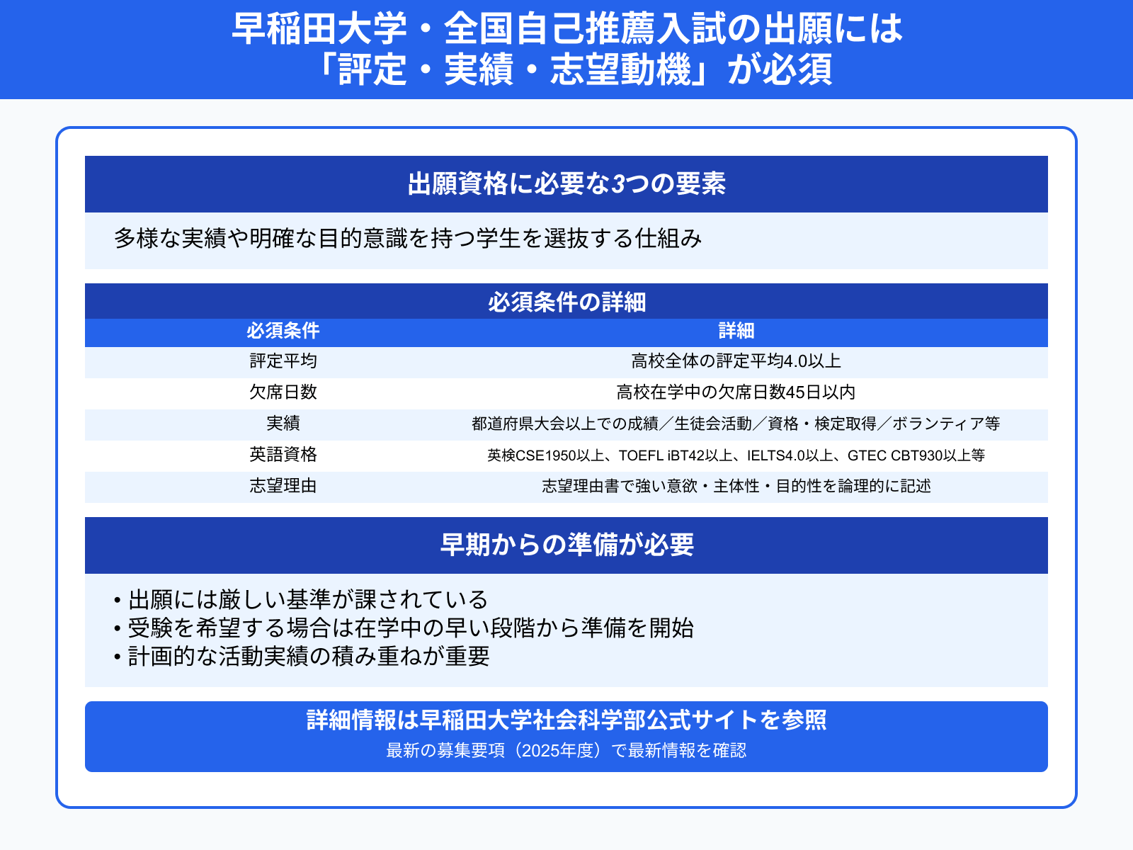 早稲田大学・全国自己推薦入試の出願には 「評定・実績・志望動機」が必須