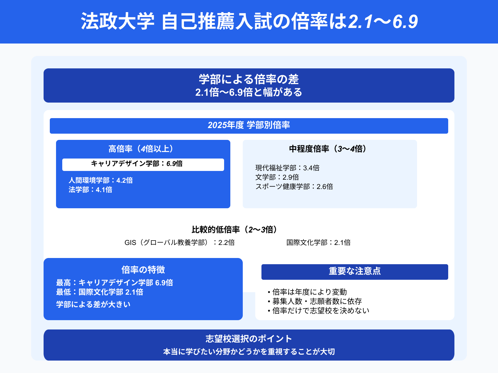 法政大学 自己推薦入試の倍率は2.1〜6.9