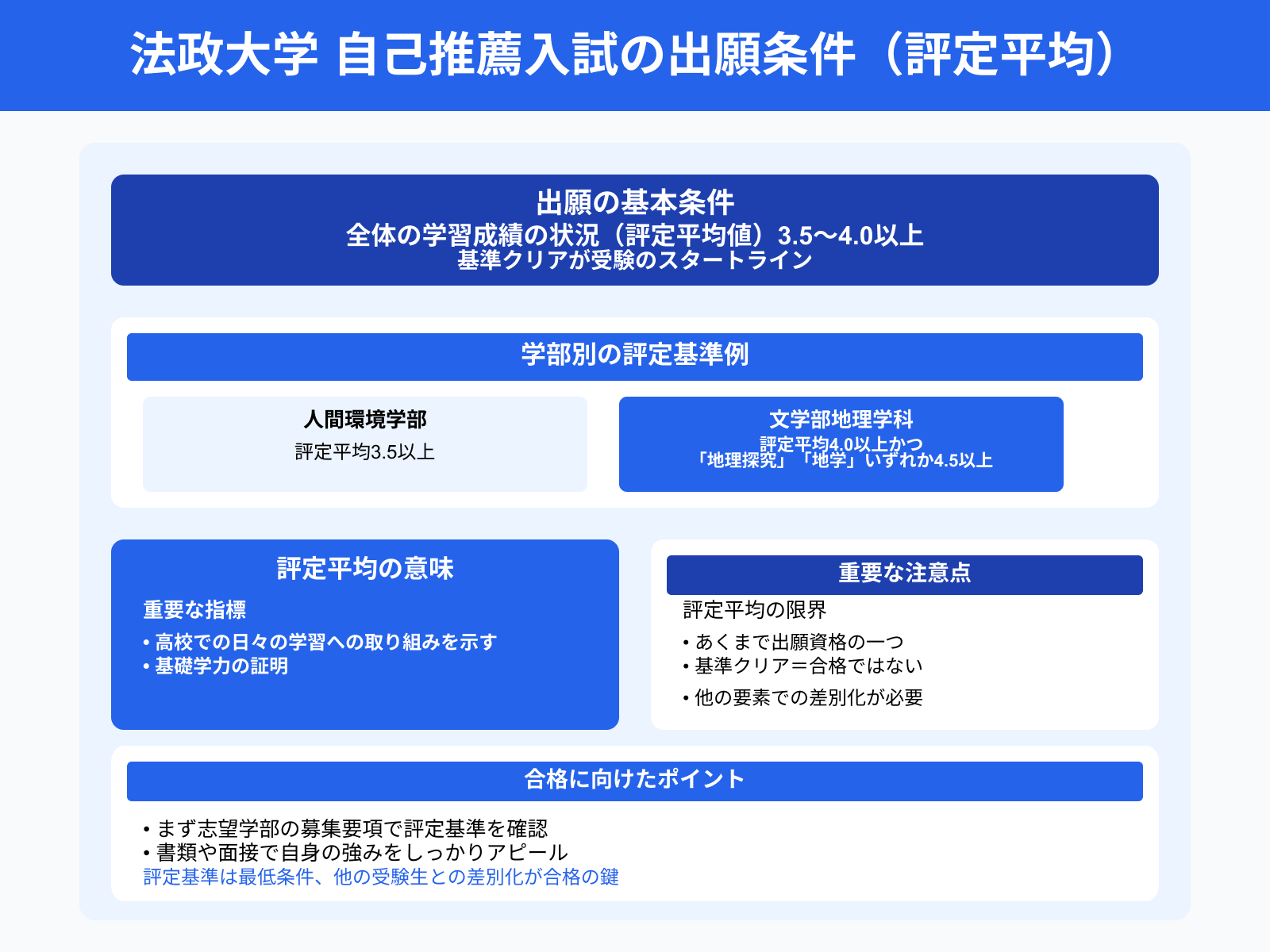 法政大学 自己推薦入試の出願条件（評定平均）