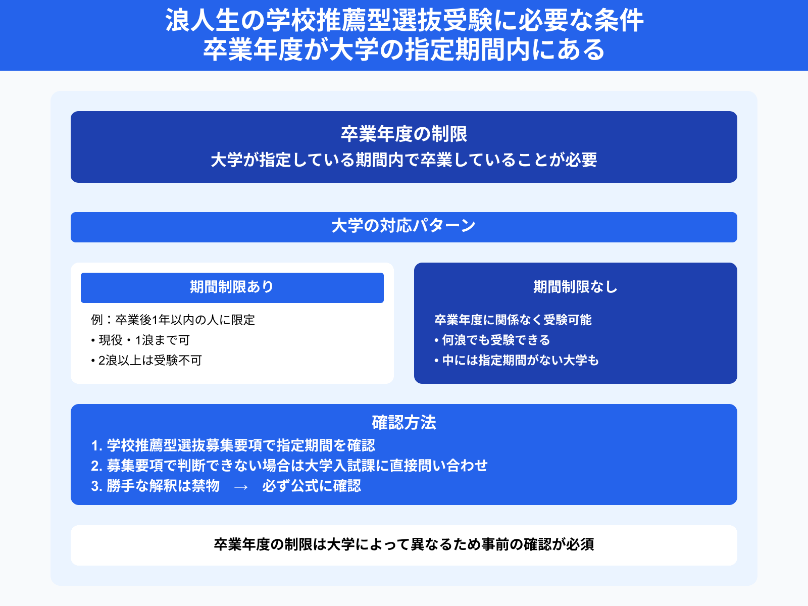 浪人生の学校推薦型選抜受験に必要な条件 卒業年度が大学の指定期間内にある