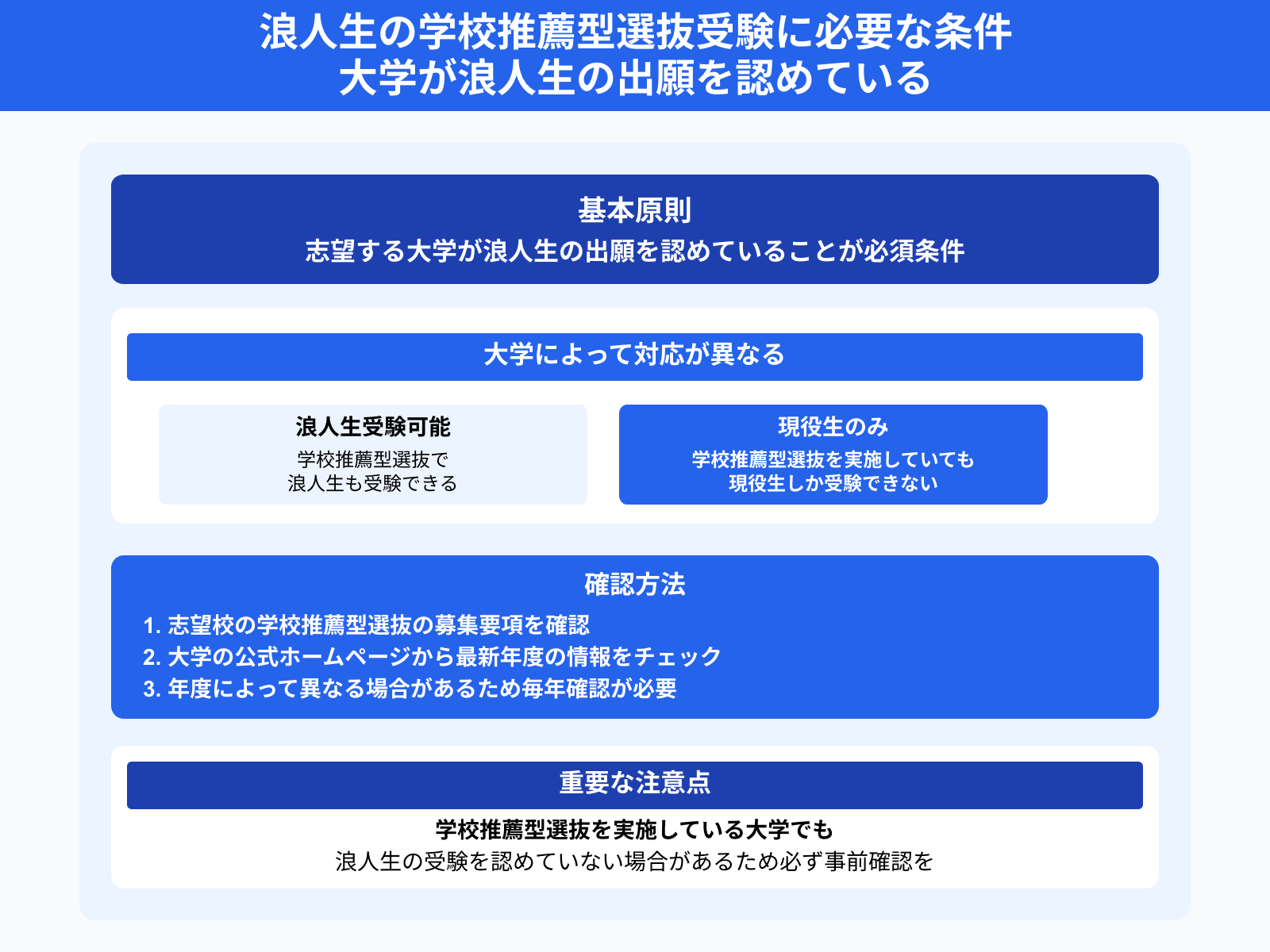 浪人生の学校推薦型選抜受験に必要な条件 大学が浪人生の出願を認めている