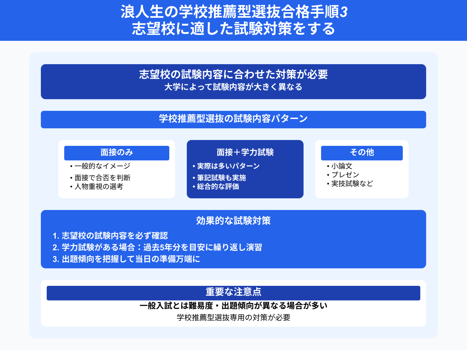 浪人生の学校推薦型選抜合格手順3 志望校に適した試験対策をする