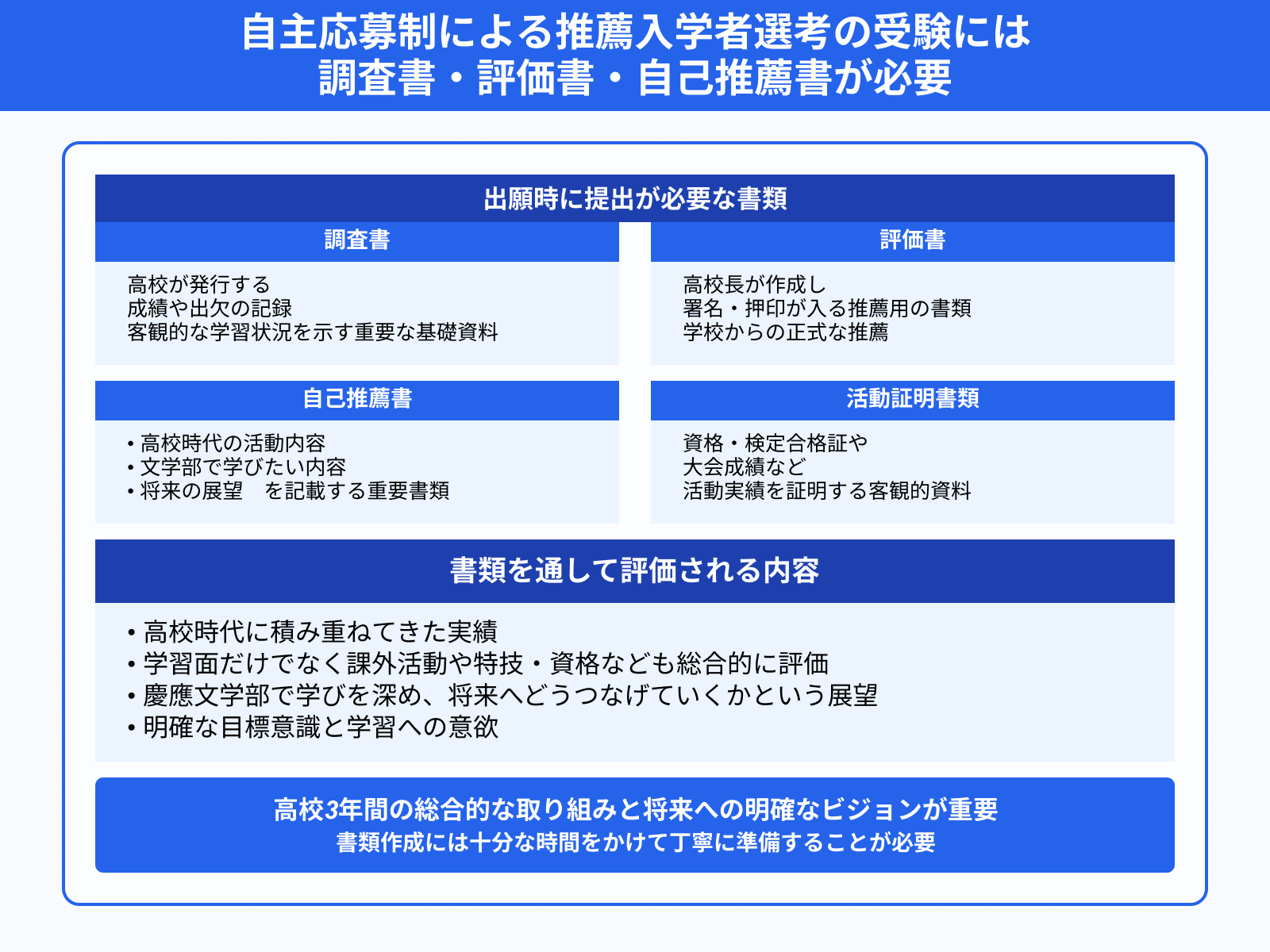 自主応募制による推薦入学者選考の受験には 調査書・評価書・自己推薦書が必要