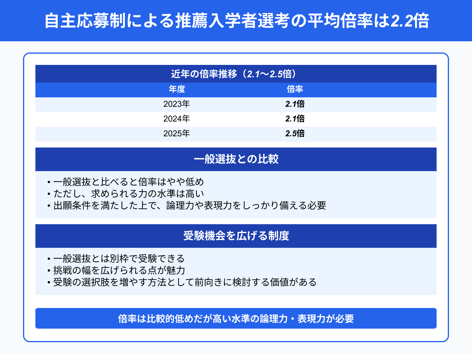 自主応募制による推薦入学者選考の平均倍率は2.2倍