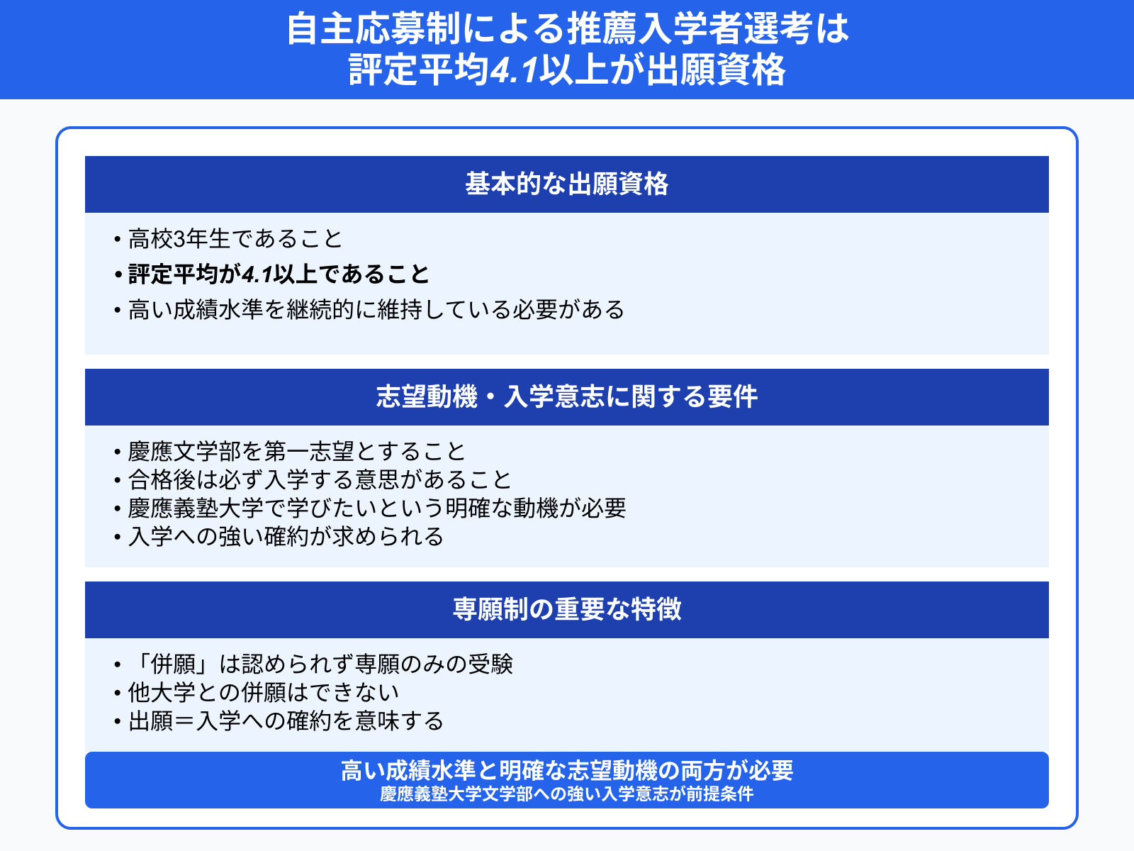 自主応募制による推薦入学者選考は 評定平均4.1以上が出願資格