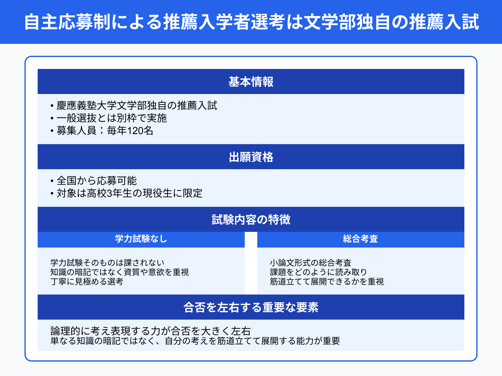 自主応募制による推薦入学者選考は文学部独自の推薦入試