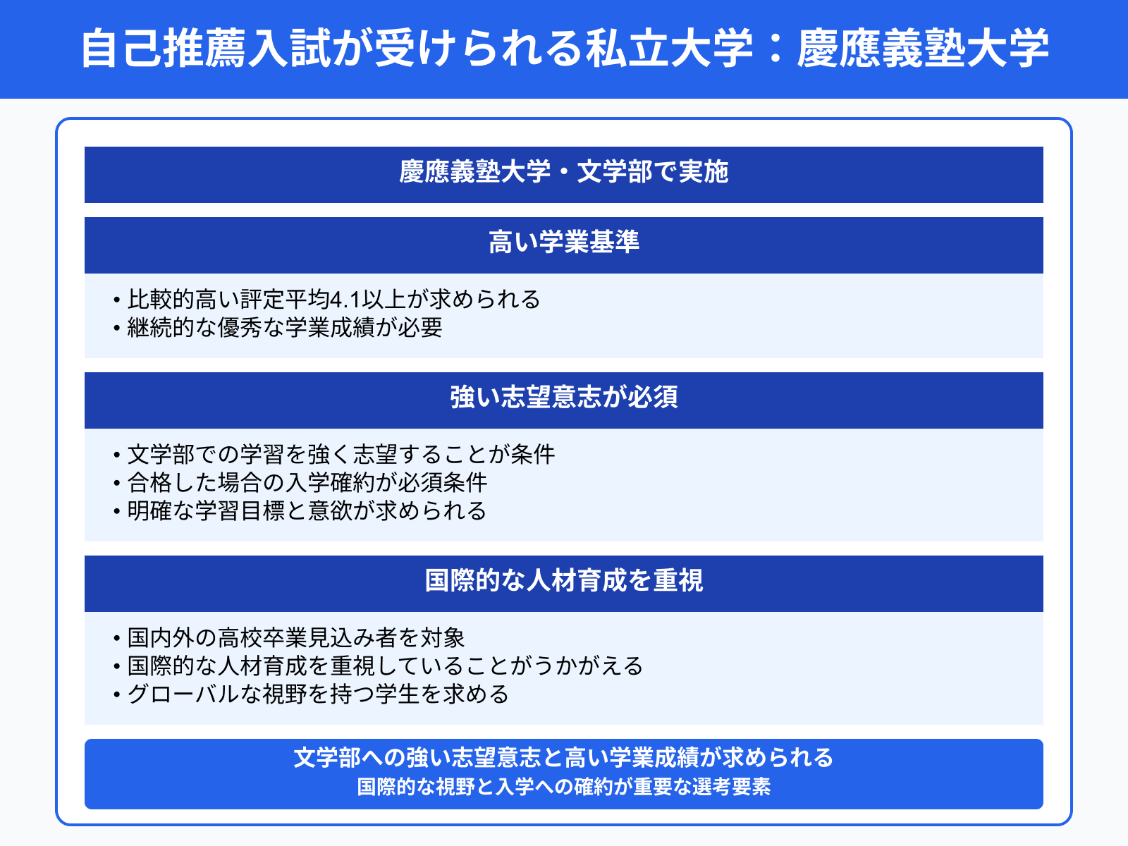 自己推薦入試が受けられる私立大学：慶應義塾大学
