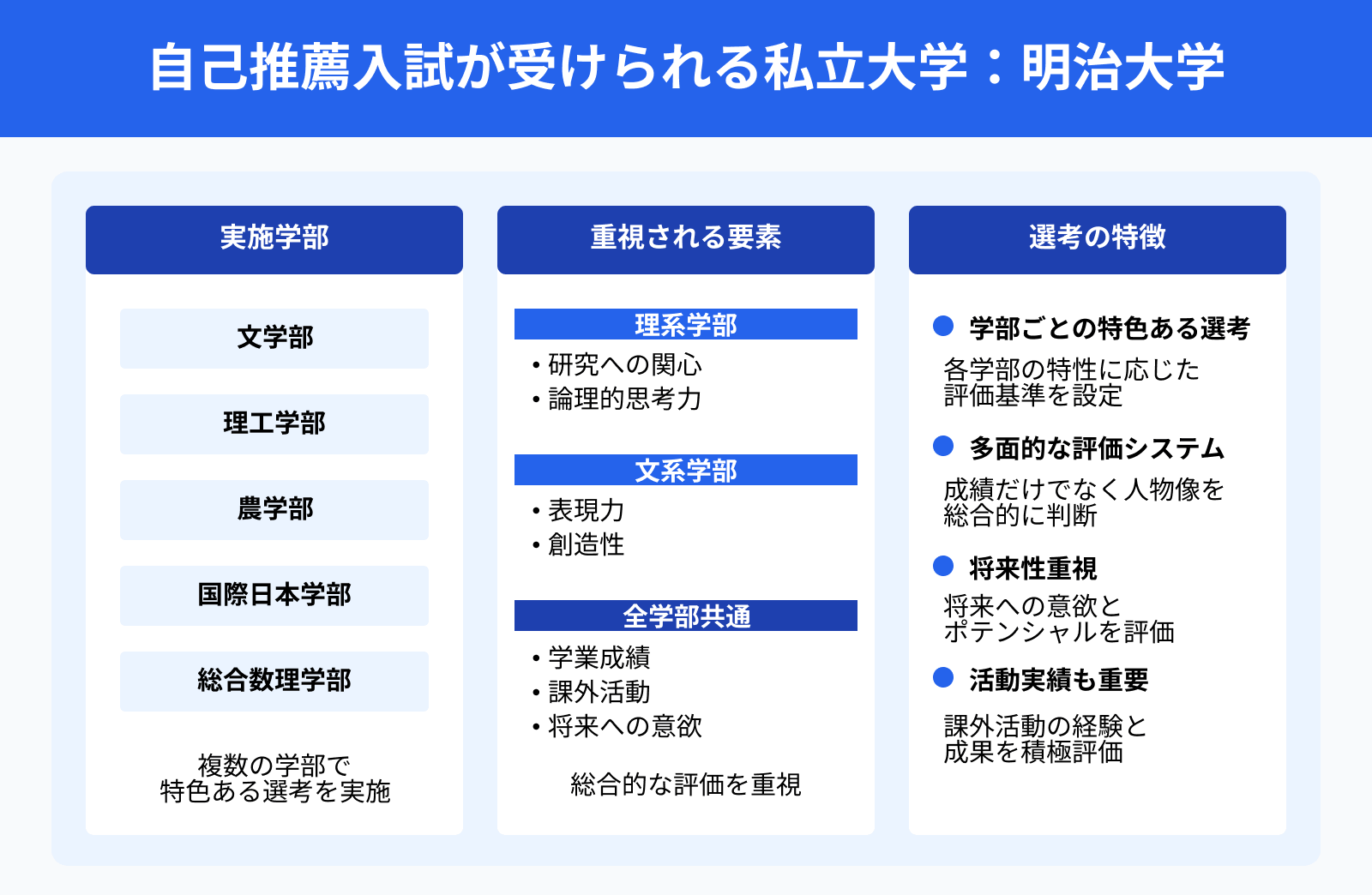 自己推薦入試が受けられる私立大学：明治大学