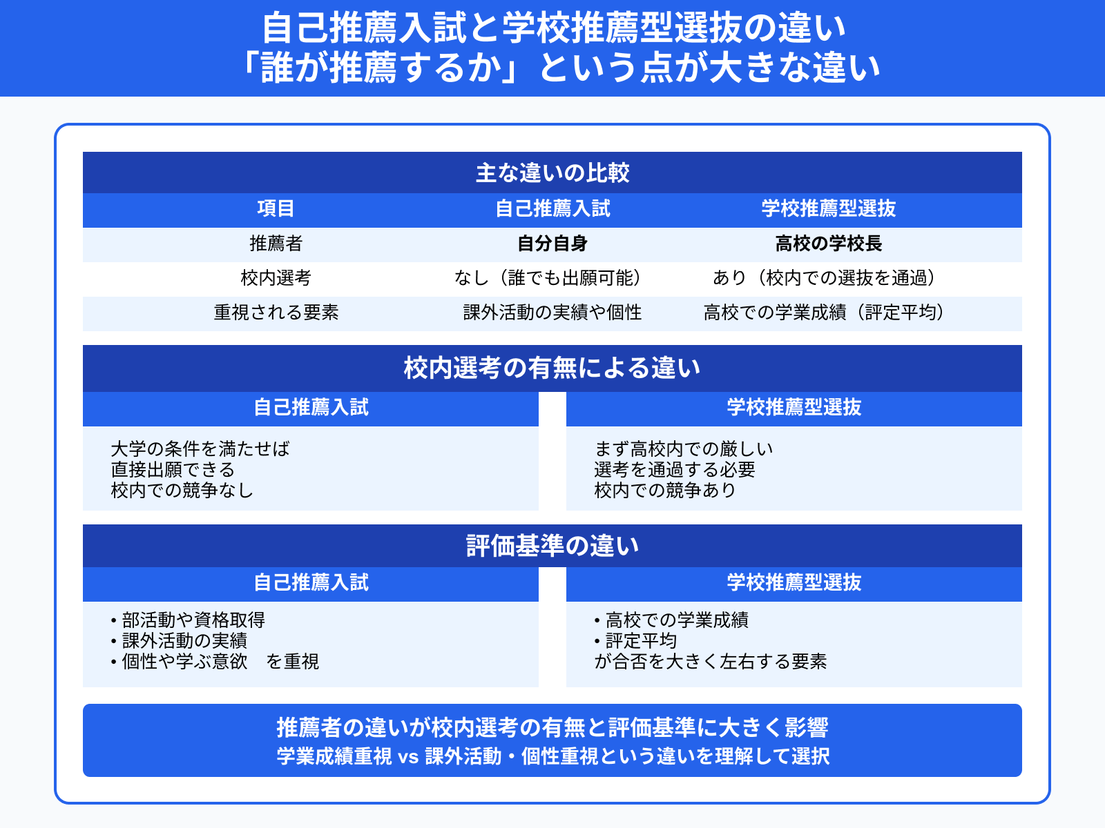 自己推薦入試と学校推薦型選抜の違い 「誰が推薦するか」という点が大きな違い