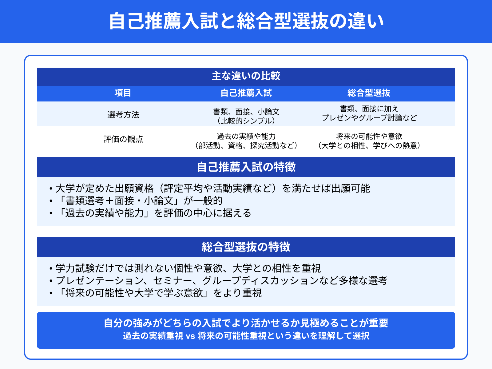 自己推薦入試と総合型選抜の違い