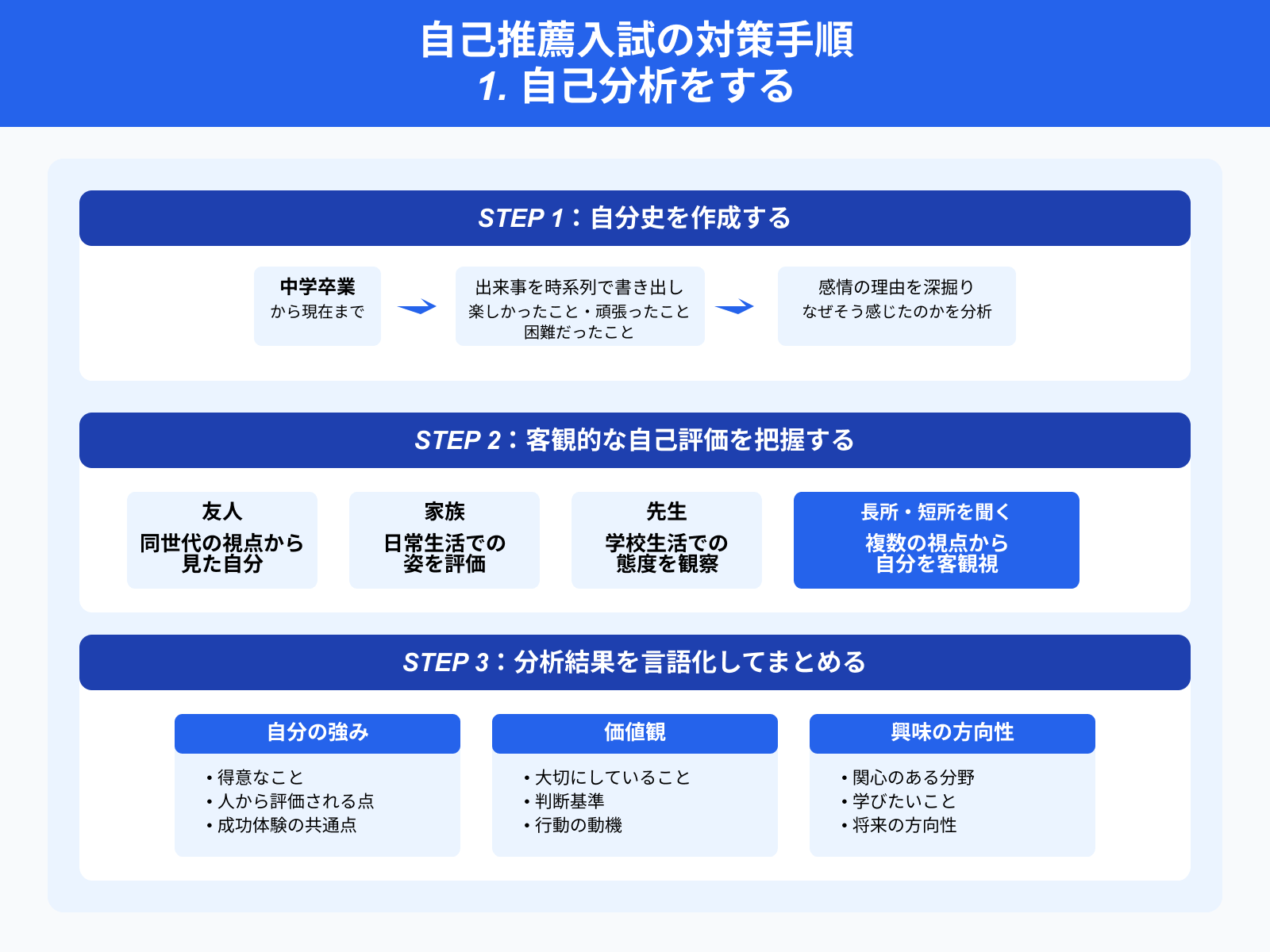 自己推薦入試の対策手順 1. 自己分析をする