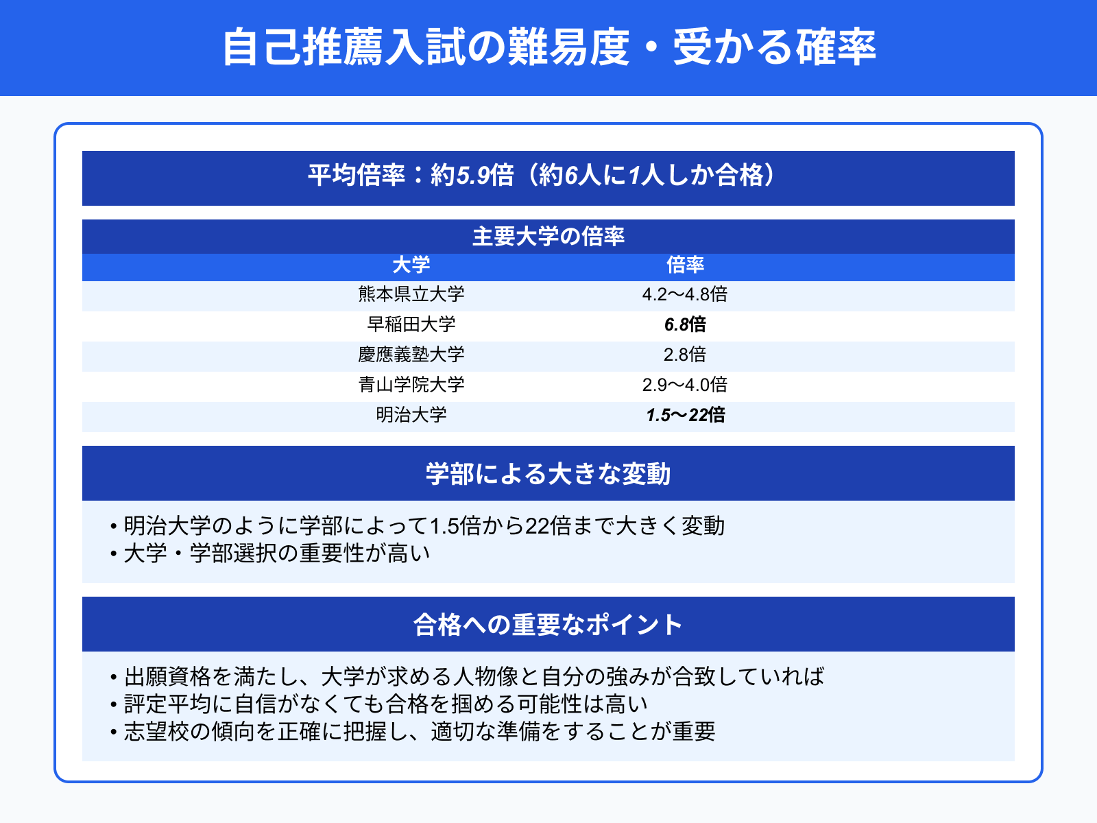 自己推薦入試の難易度・受かる確率