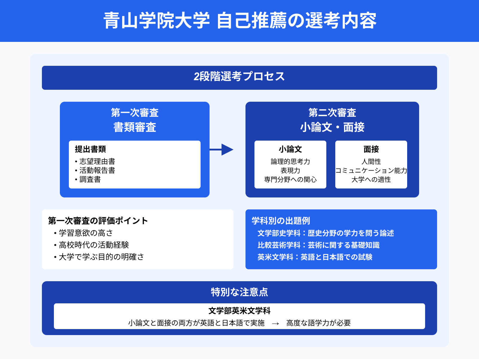 青山学院大学 自己推薦の選考内容