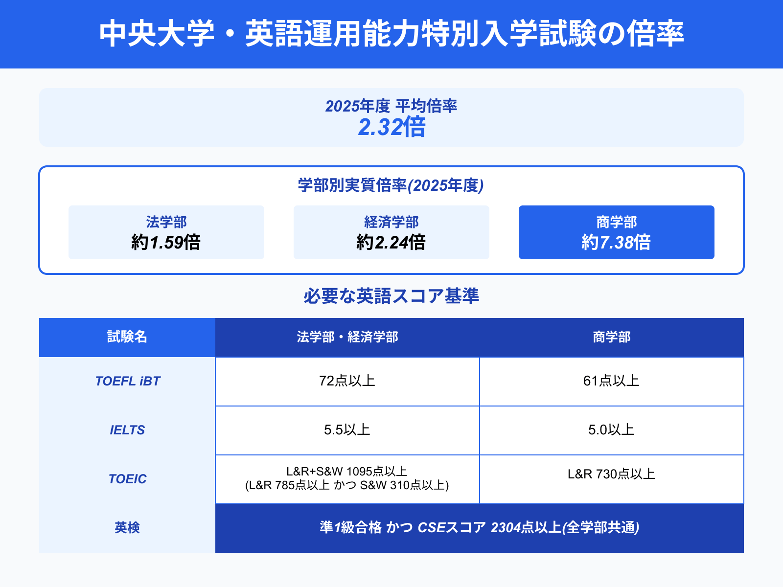 中央大学・英語運用能力特別入学試験の倍率
