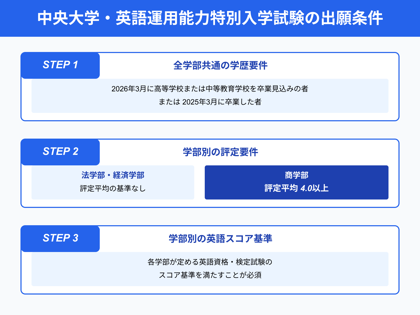 中央大学・英語運用能力特別入学試験の出願条件