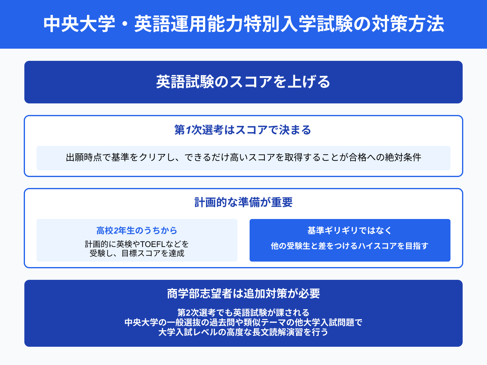 中央大学・英語運用能力特別入学試験の対策方法 英語試験のスコアを上げる