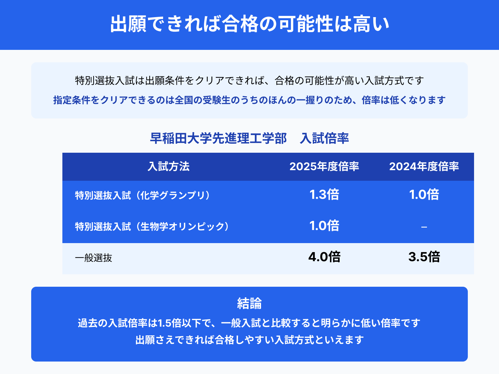 出願できれば合格の可能性は高い